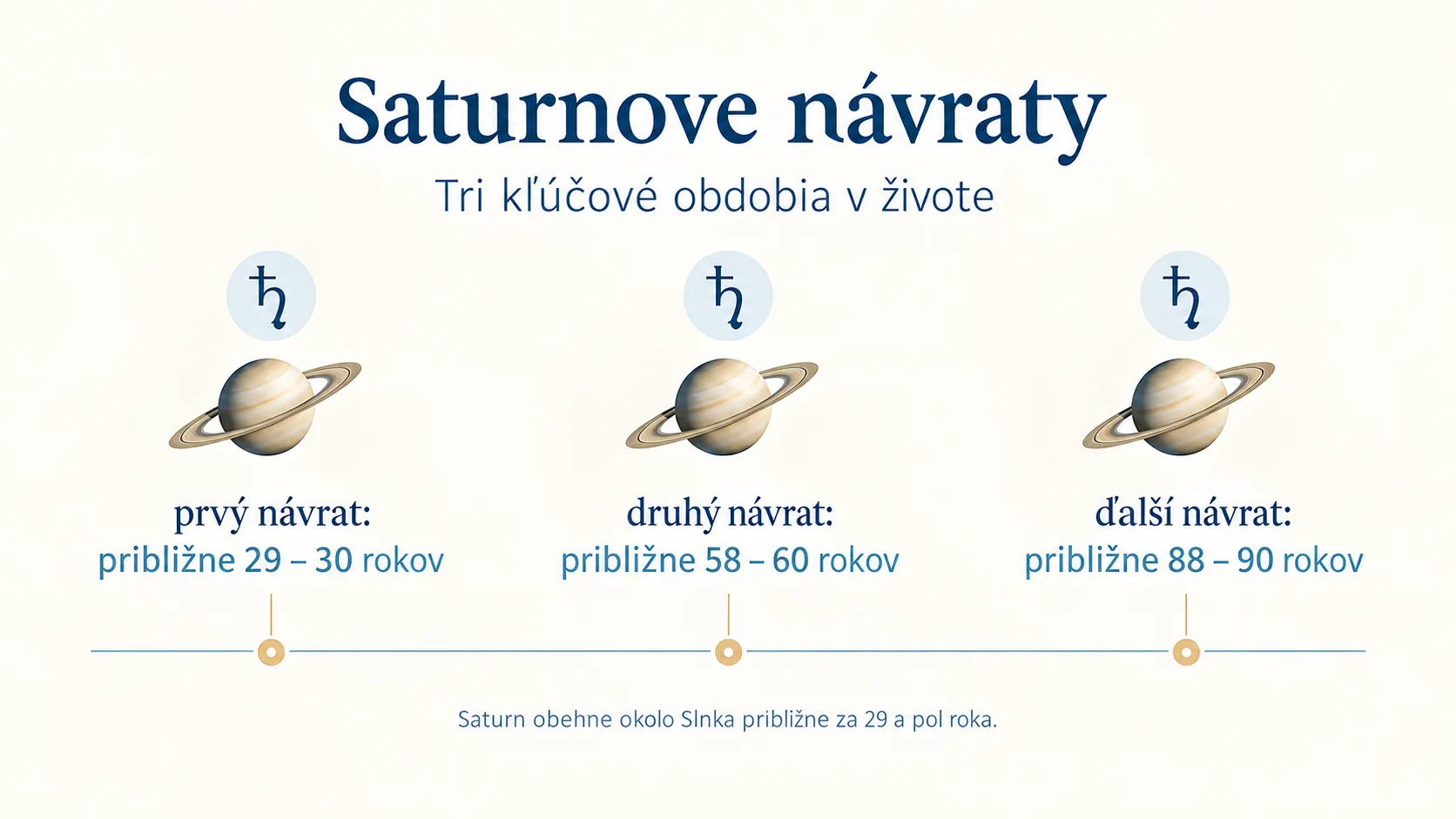 timeline of the first second and third Saturn returns