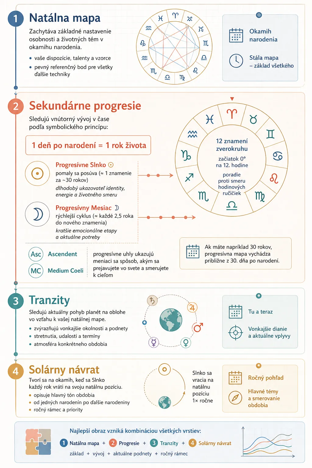 secondary progressions timeline with zodiac wheel