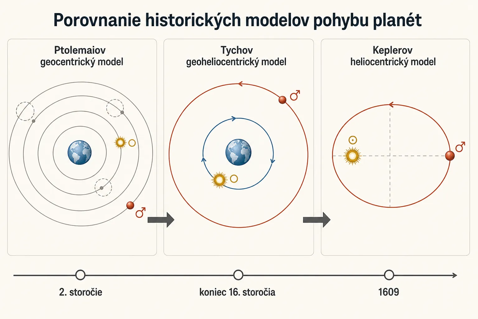 comparison of geocentric Tychonic and Keplerian planetary models