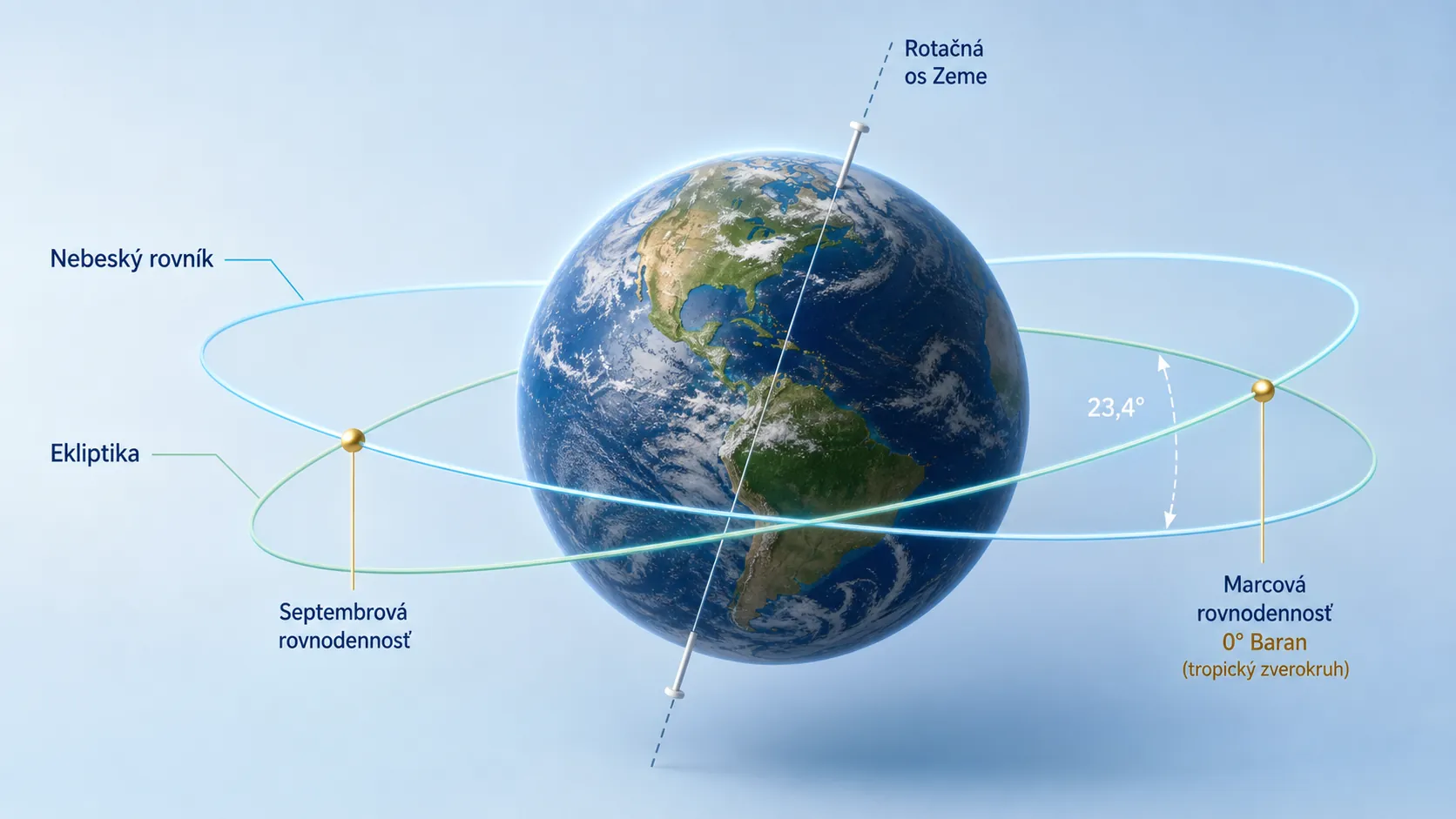 Earth ecliptic celestial equator and equinox points