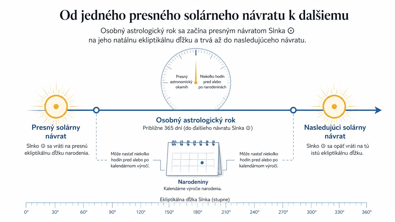 timeline from one exact solar return to the next