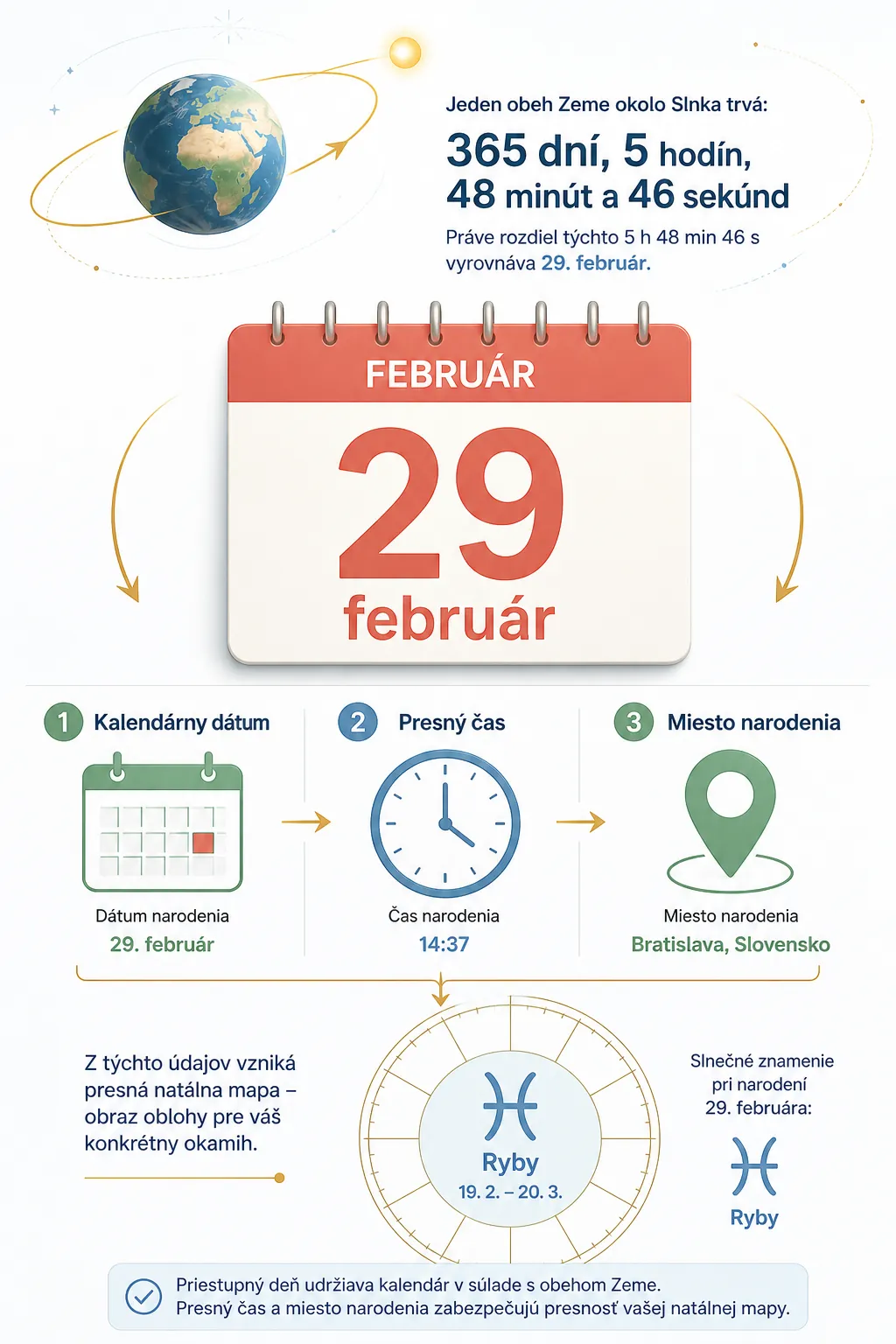 bright calendar page for February 29 beside a precise birth chart