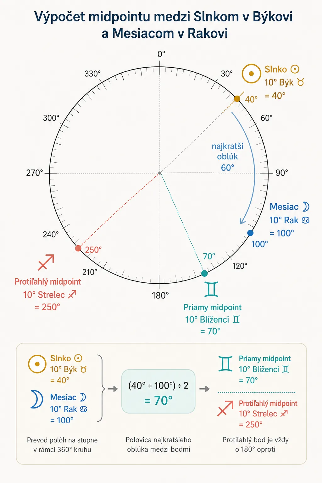 calculation of the midpoint between the Sun in Taurus and the Moon in Cancer