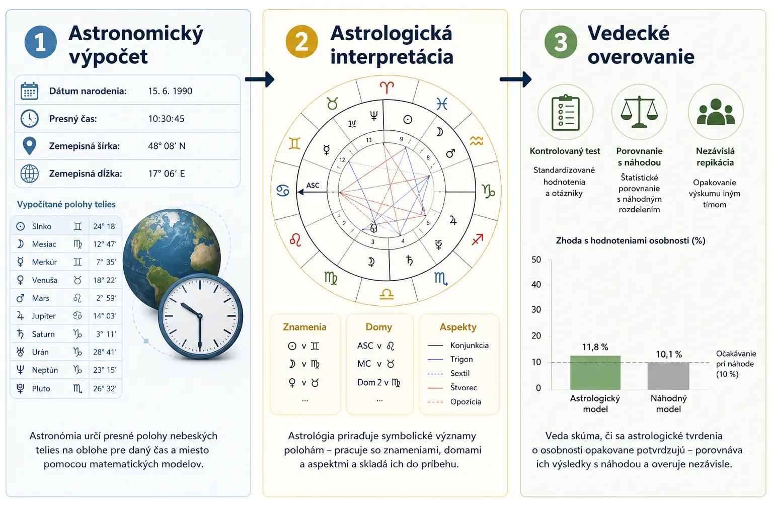 three layers of a natal chart calculation interpretation and verification