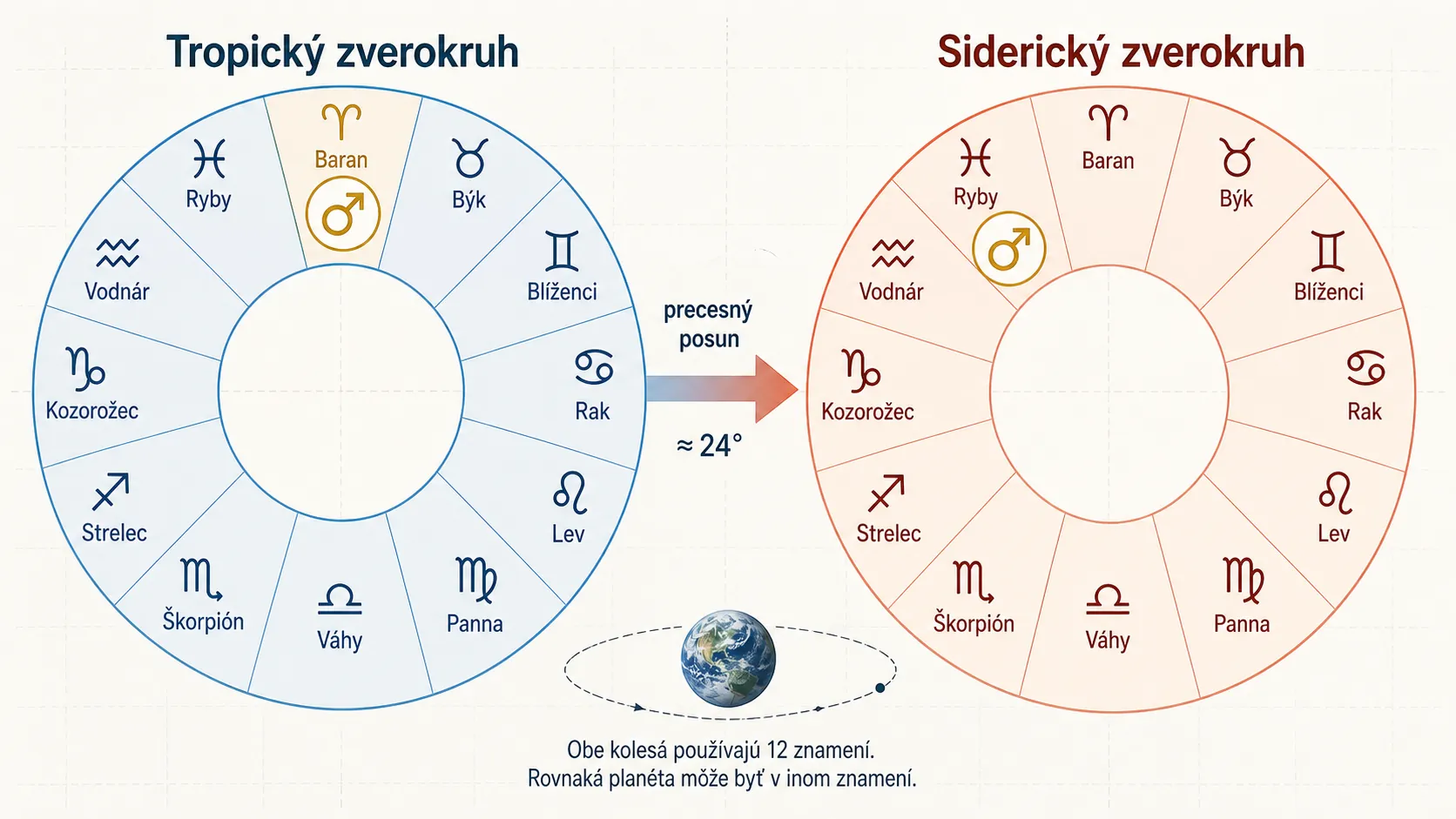 tropical and sidereal zodiac comparison infographic