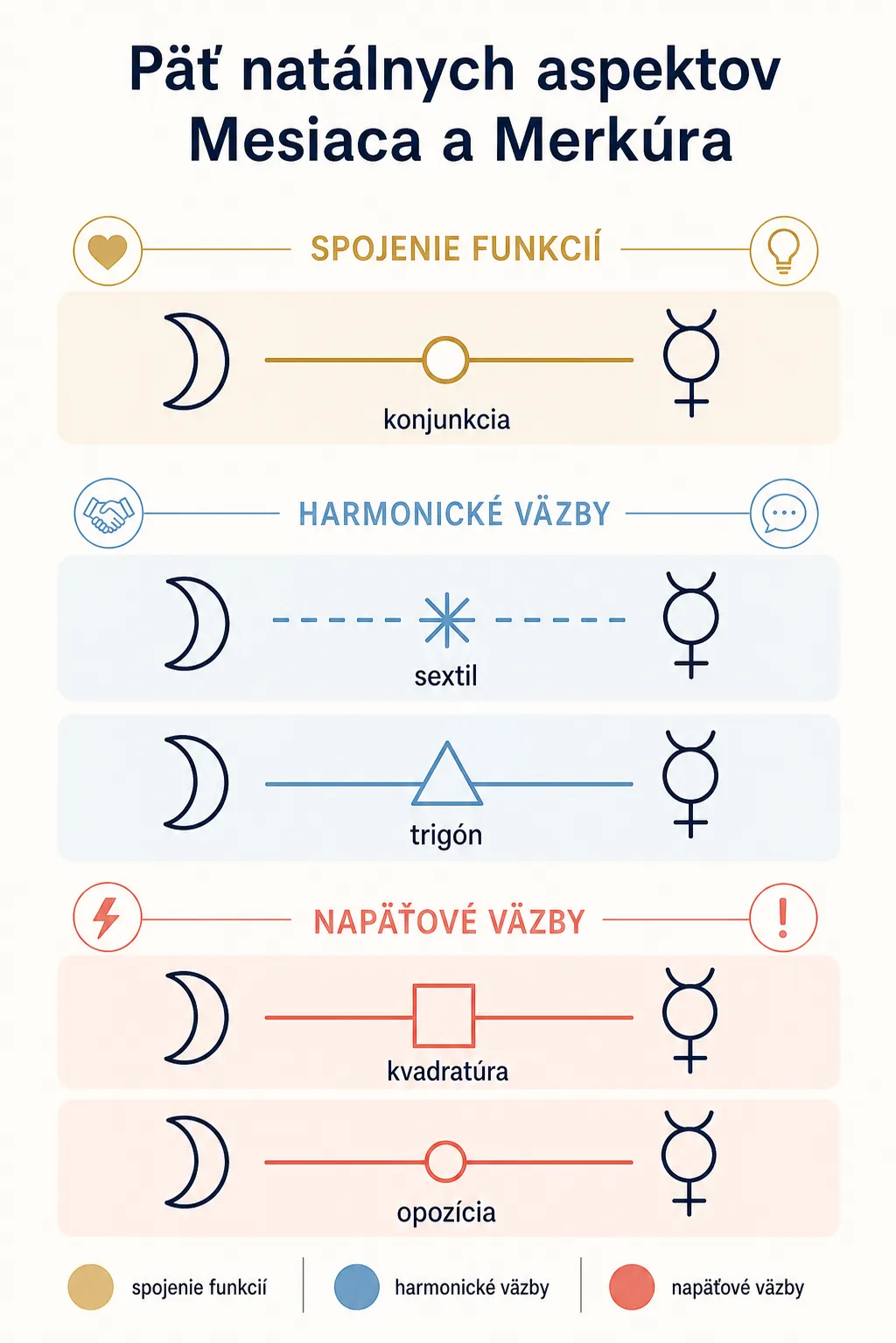five natal aspects connecting the Moon and Mercury