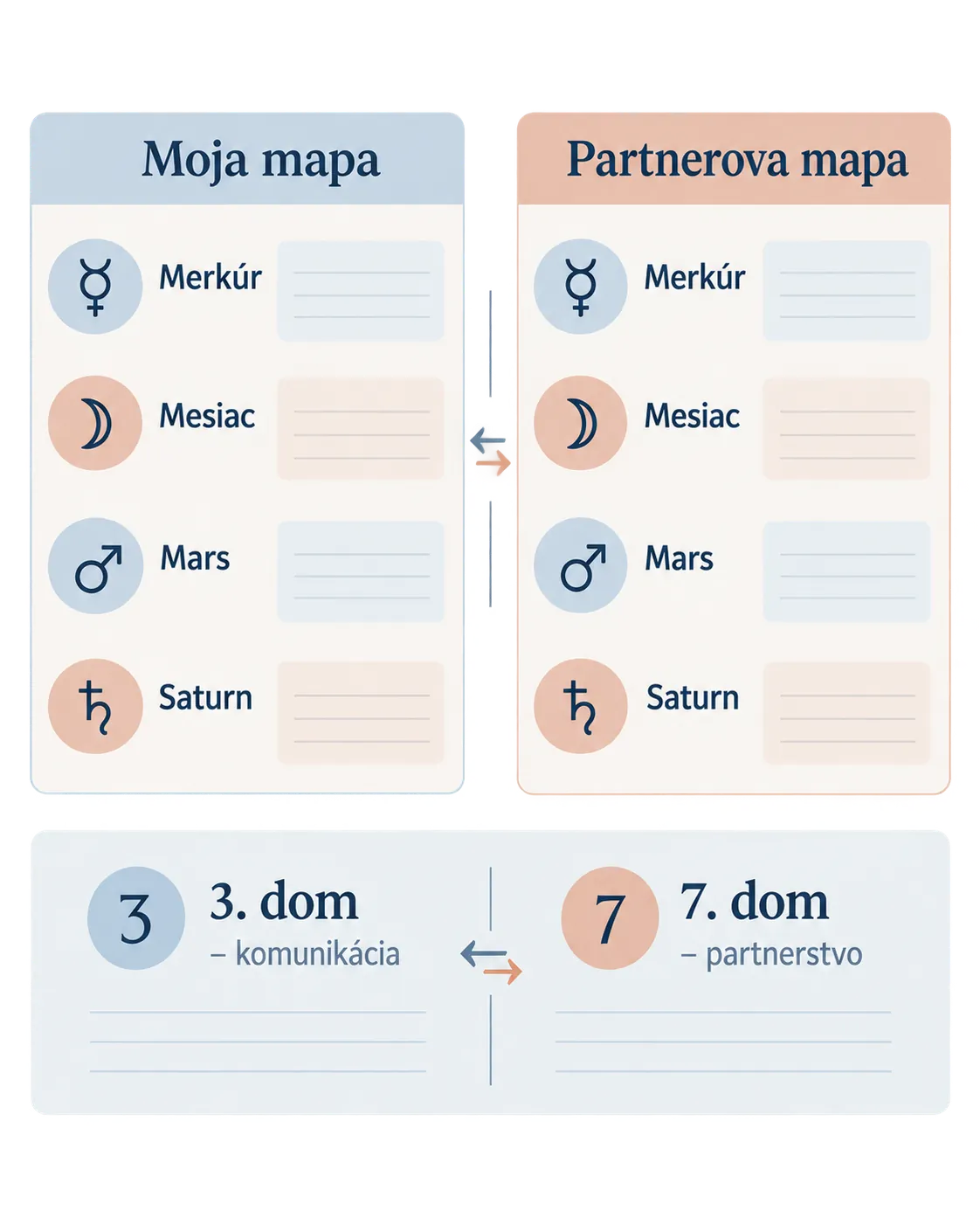 synastry checklist for communication and emotional needs