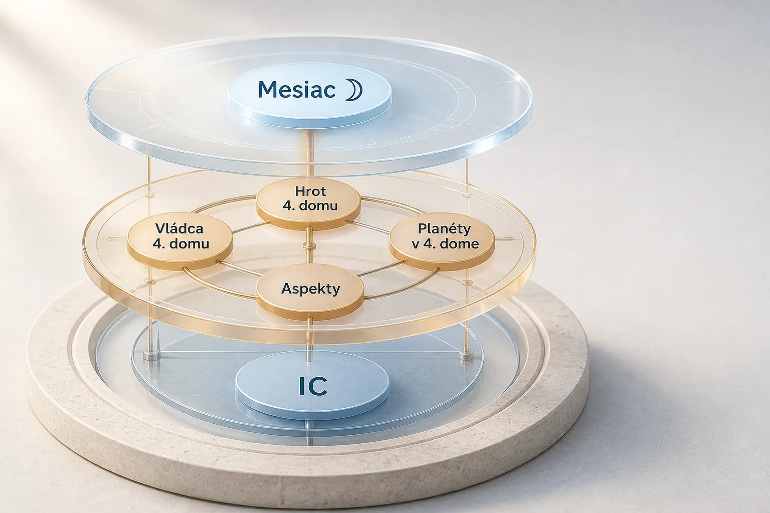 layered astrological model of home security