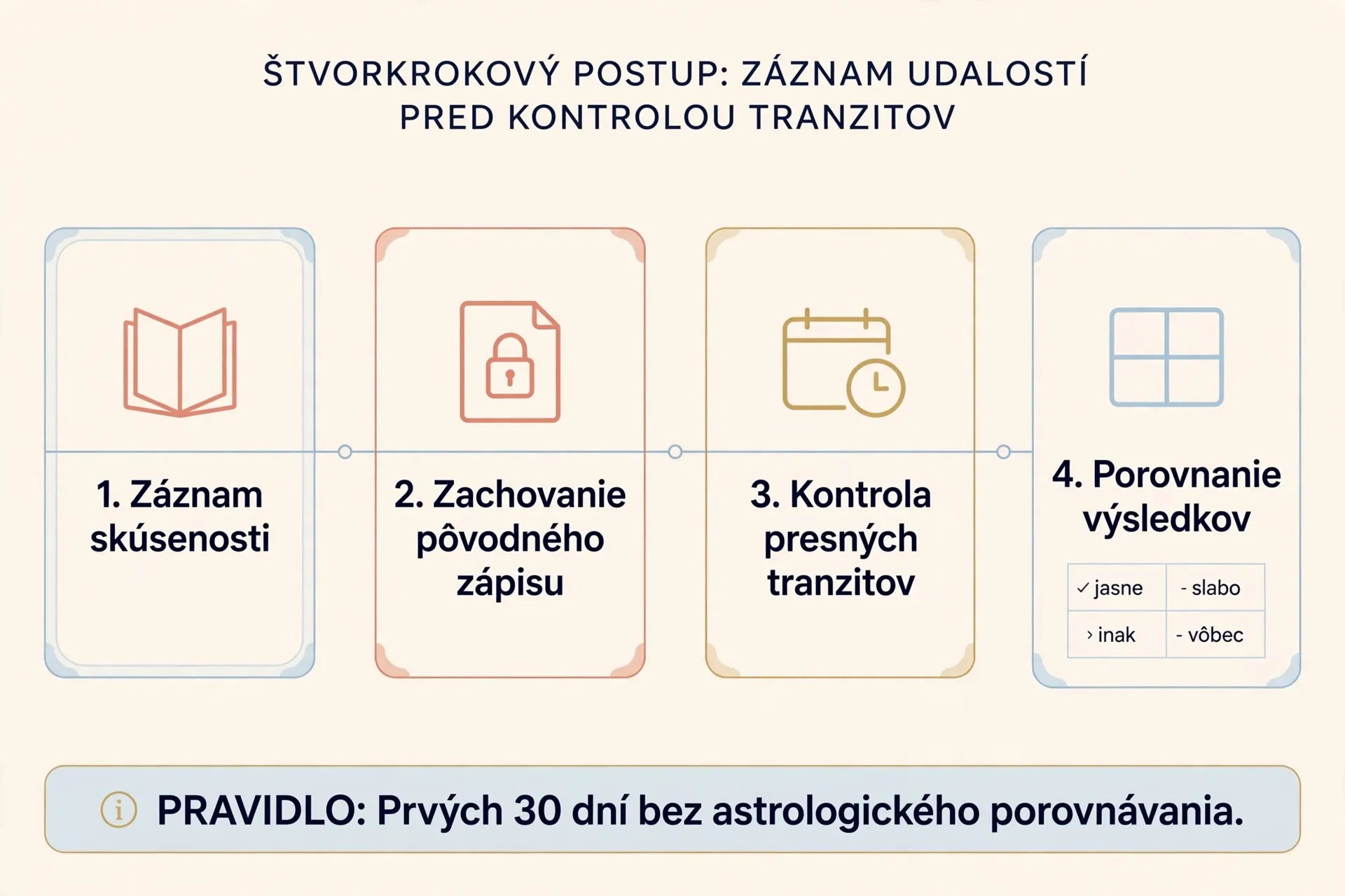 four step workflow for recording events before checking astrological transits