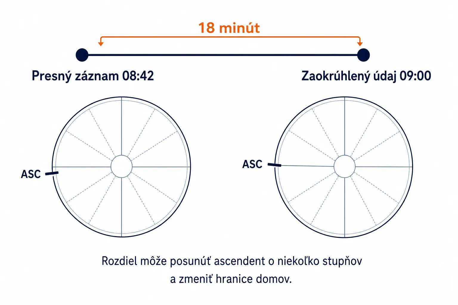 porovnanie presného a zaokrúhleného času narodenia