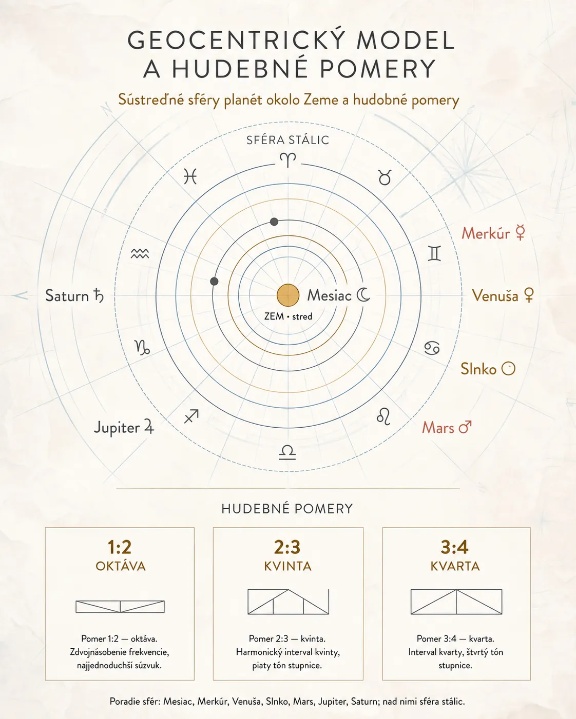 geocentric planetary spheres and musical proportions