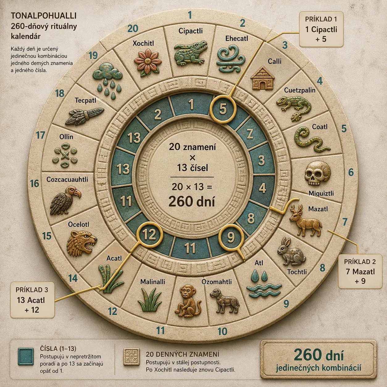 Aztec ritual calendar manuscript and counting system