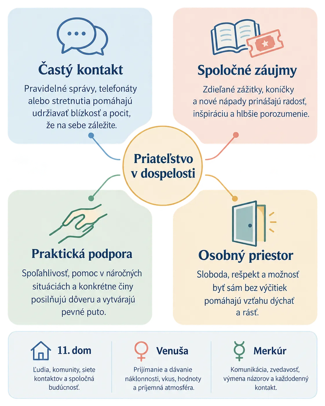 friendship communication styles infographic with Venus Mercury and eleventh house