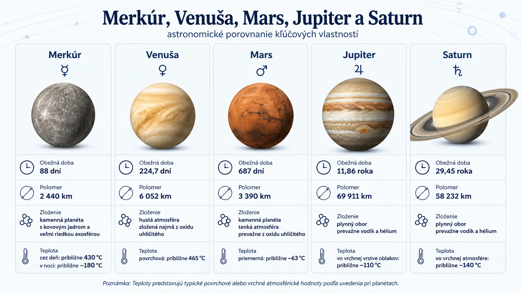 astronomical comparison of Mercury Venus Mars Jupiter and Saturn