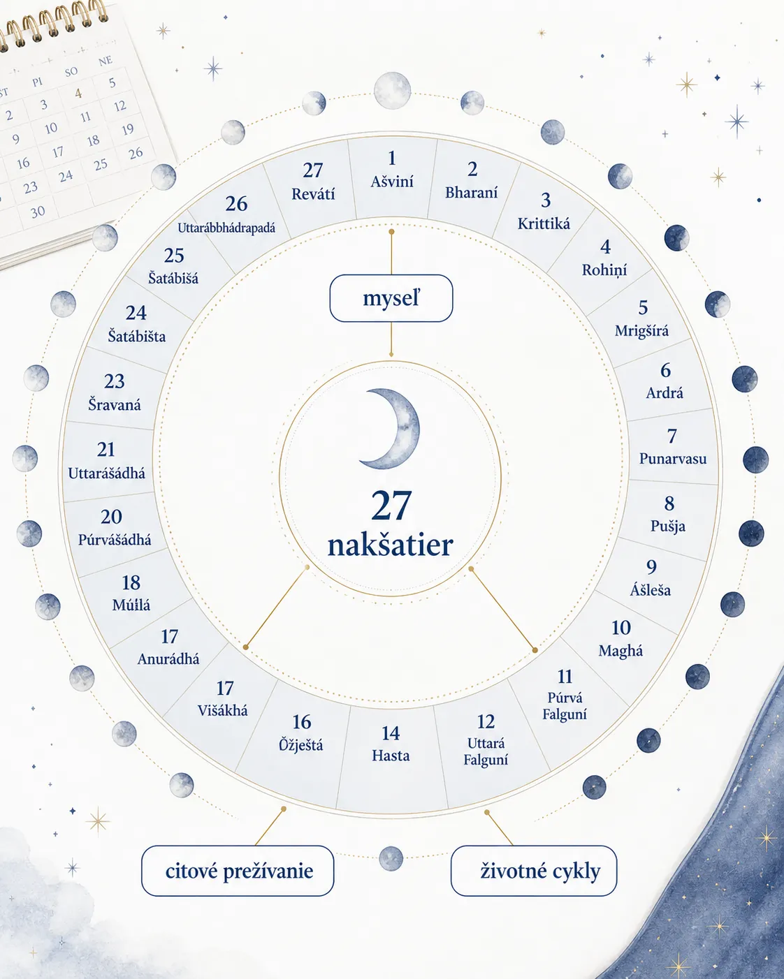 twenty-seven lunar mansions in jyotish