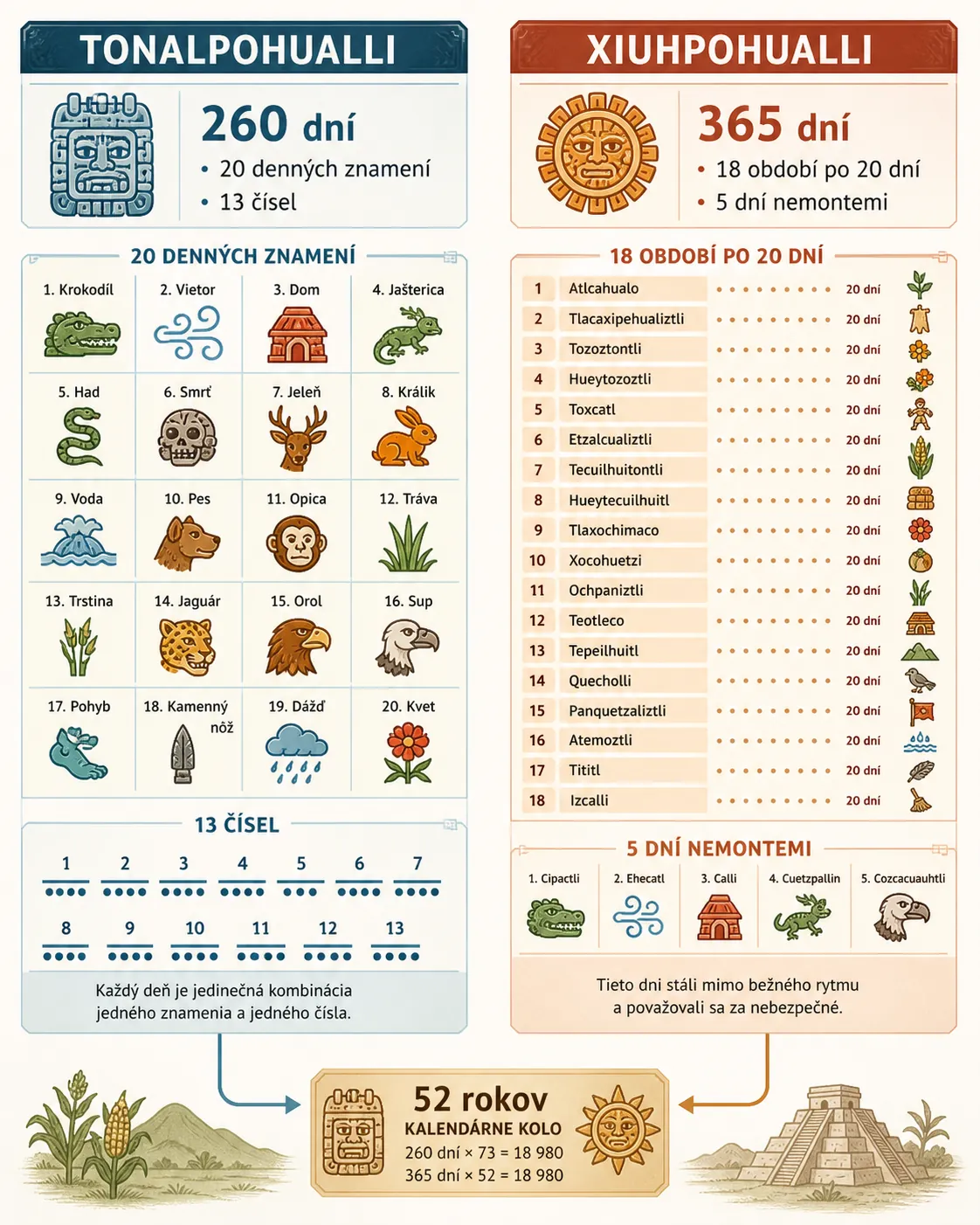 twenty Aztec day signs combined with thirteen numbers infographic