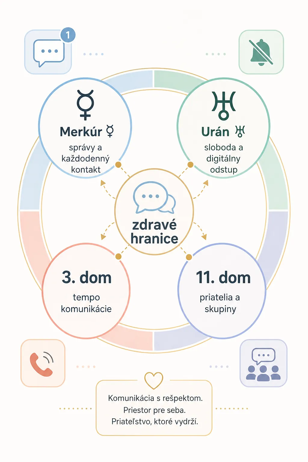 Mercury and Uranus communication map for friendship boundaries