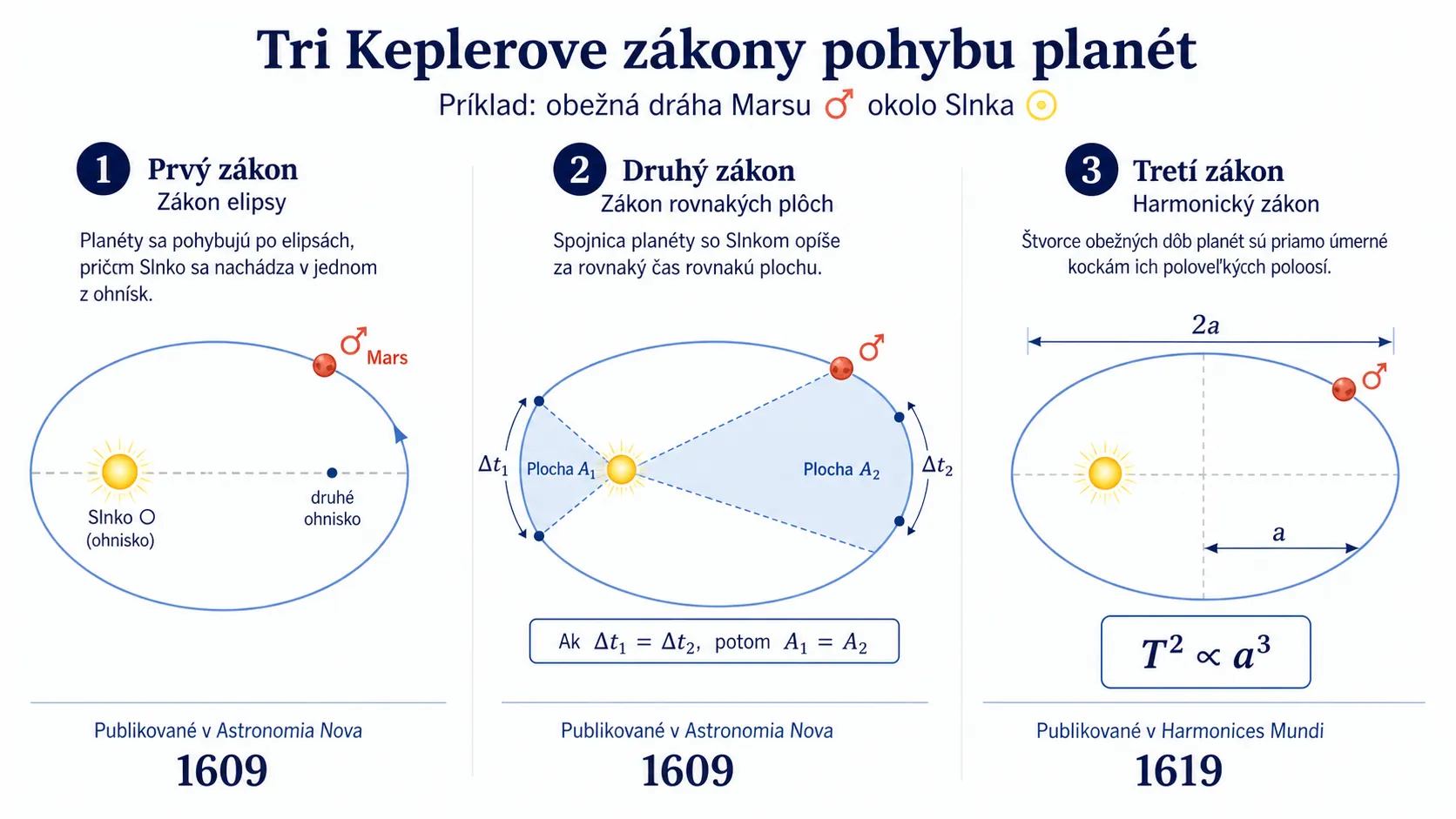 three laws of planetary motion explained through Mars orbit