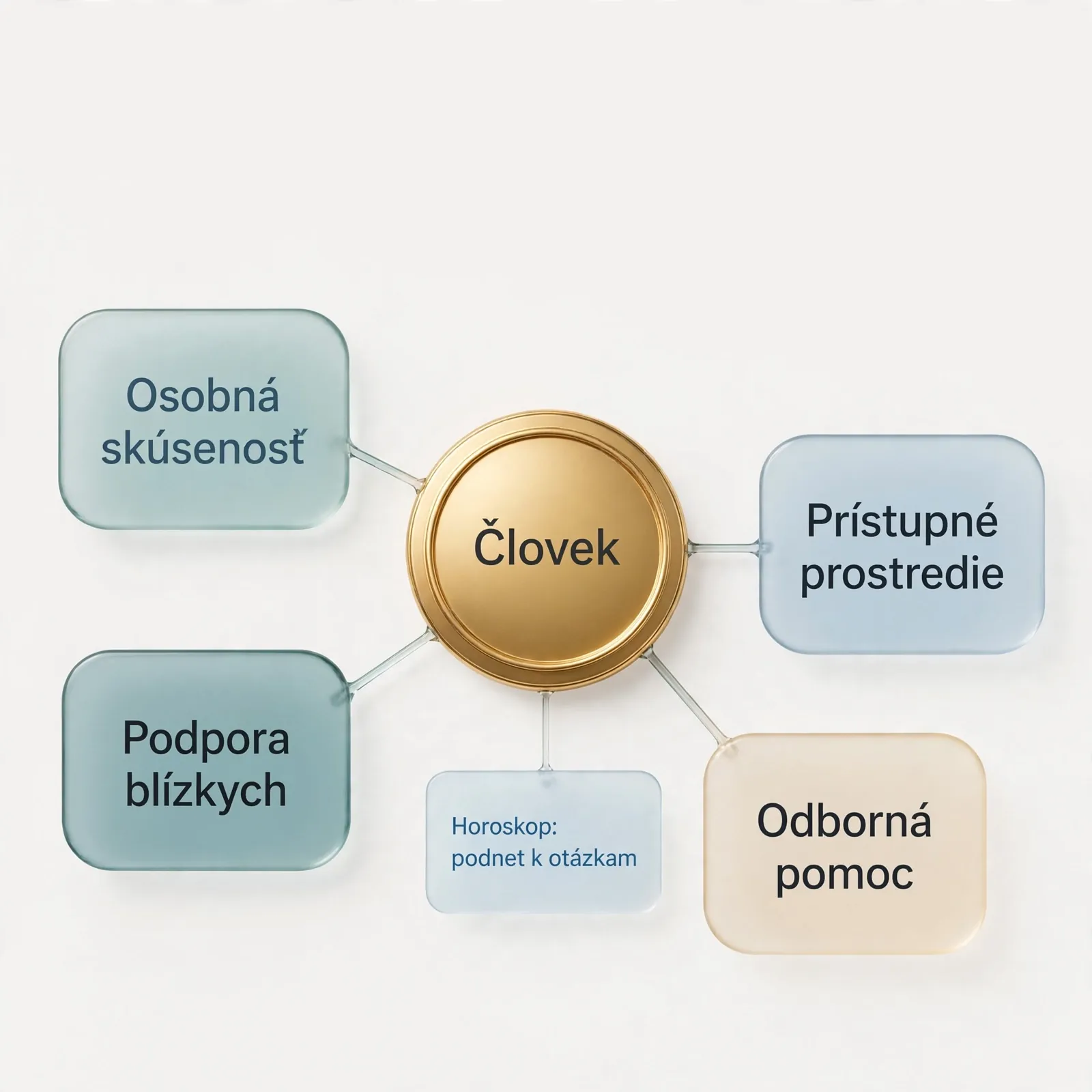 inclusive support network around a personal birth chart