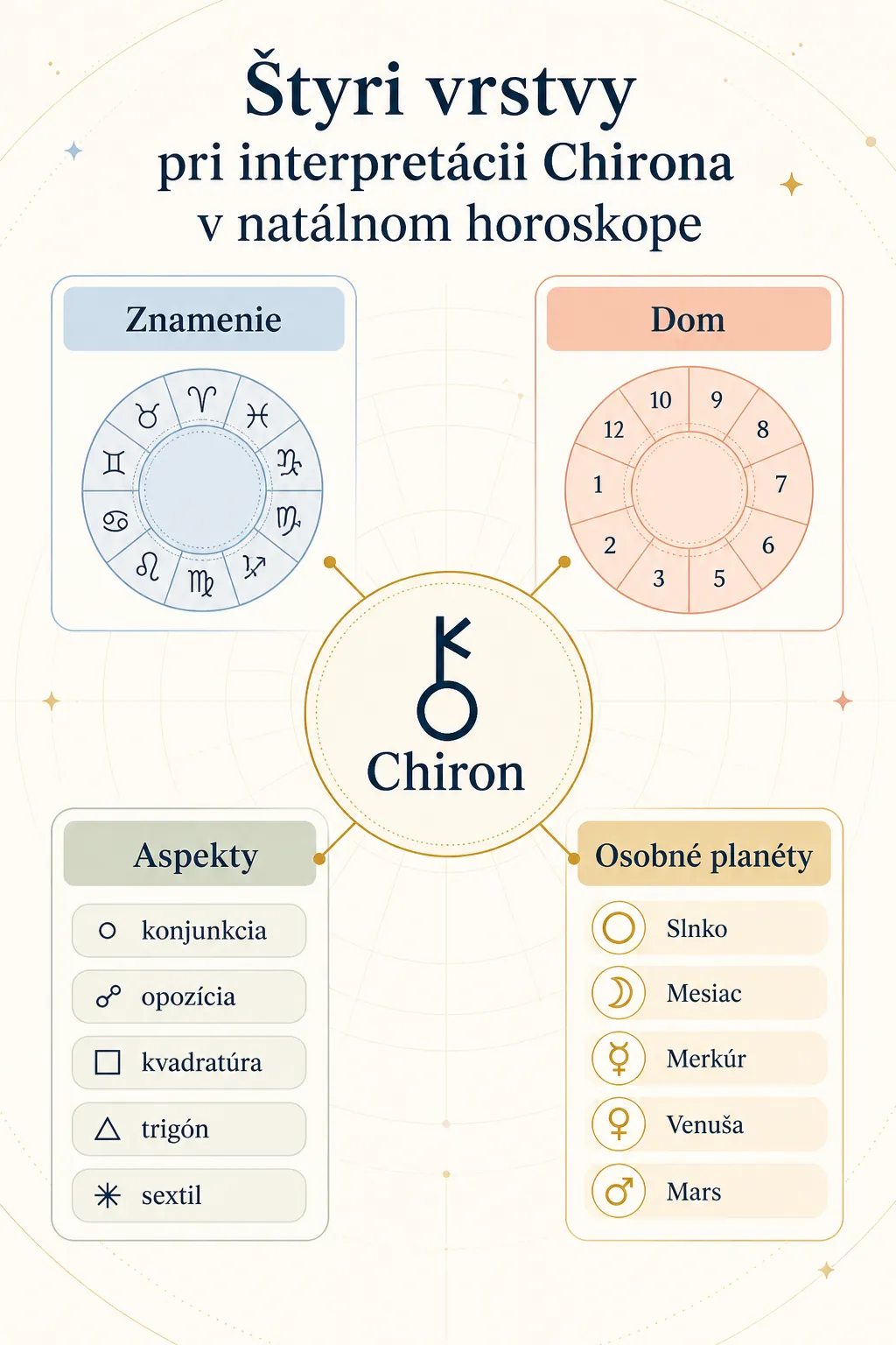 four layers for interpreting Chiron in a birth chart