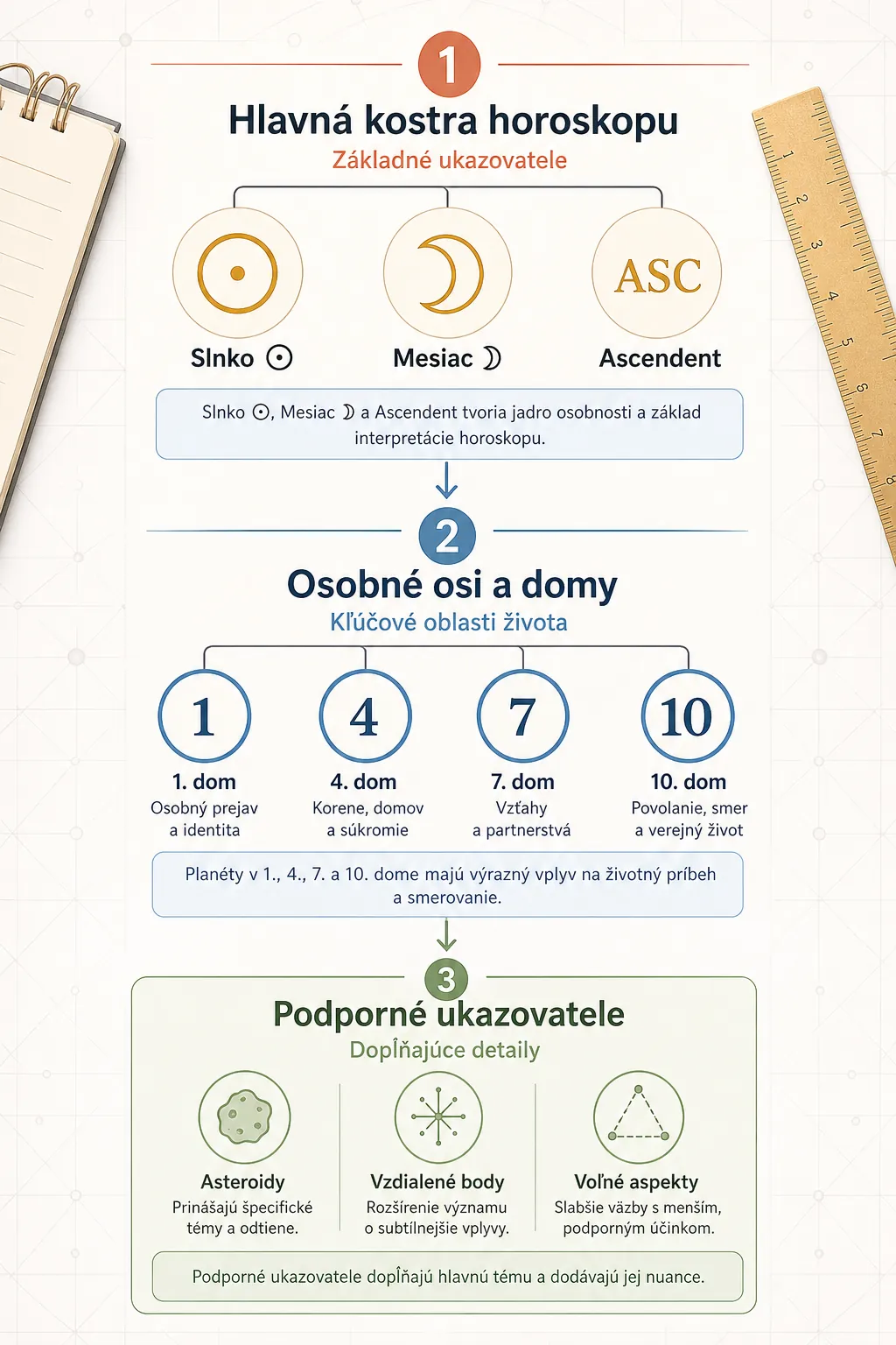 astrological hierarchy infographic with key chart indicators
