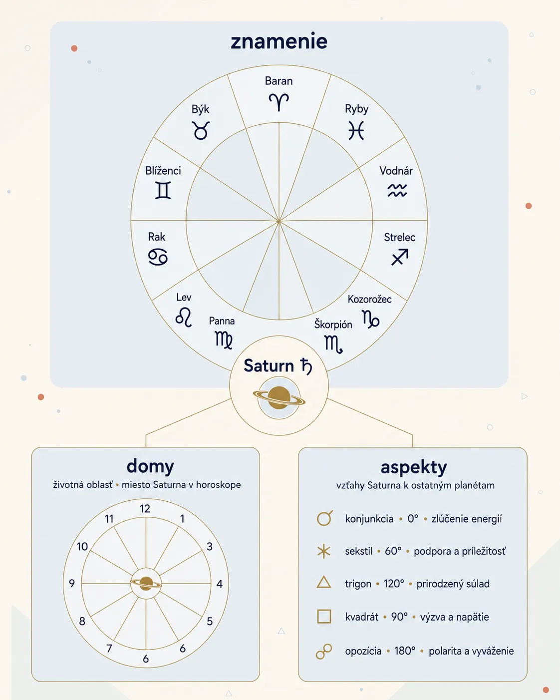 editorial infographic explaining natal Saturn house sign and aspects