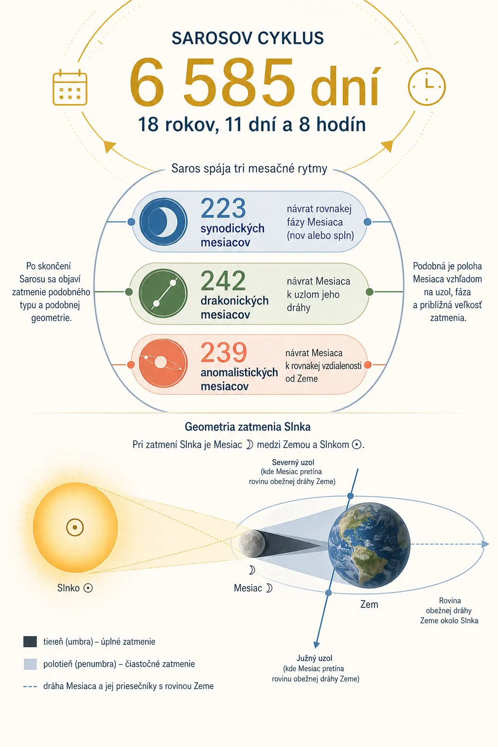 saros cycle astronomy infographic with lunar months and eclipse geometry