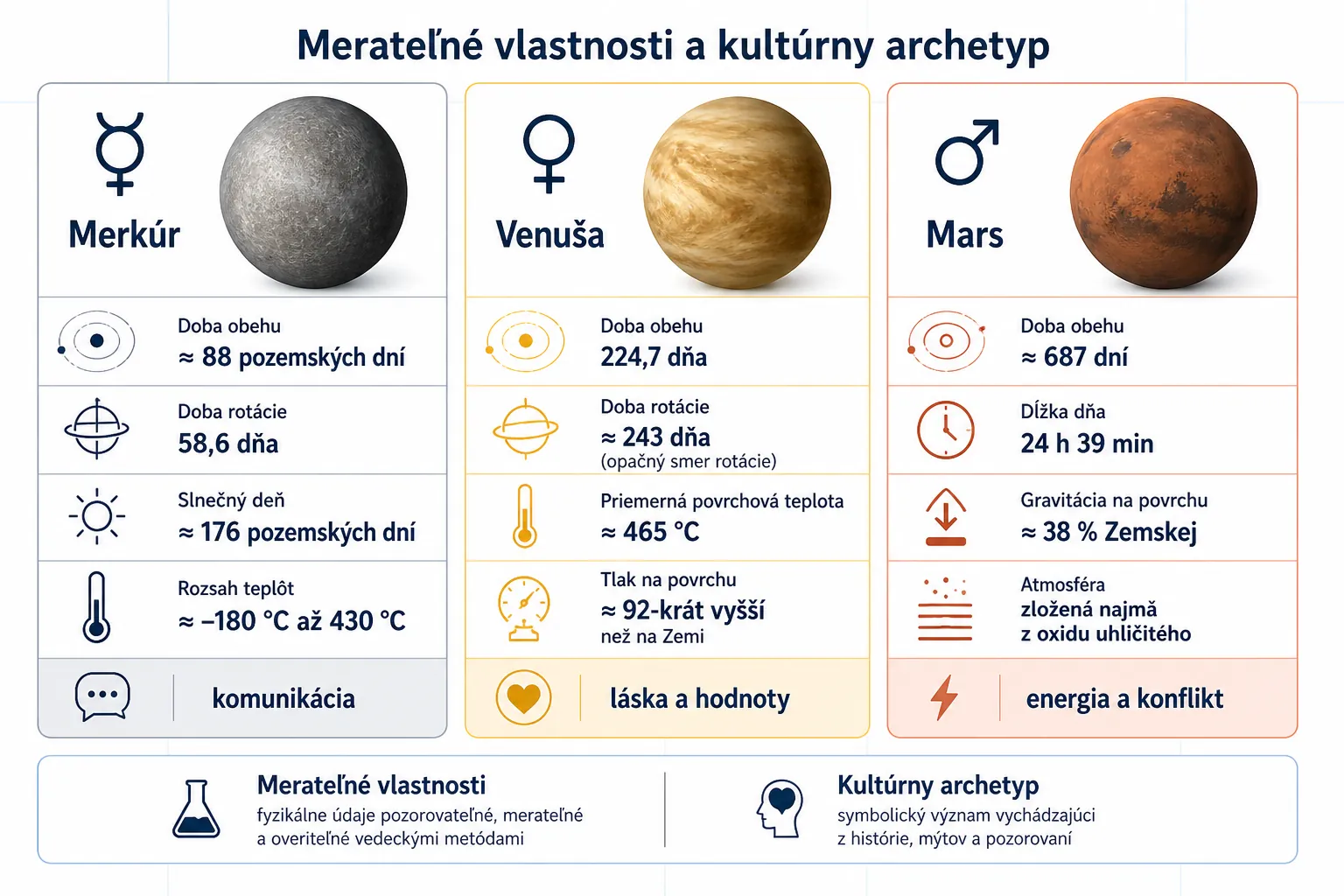scientific comparison of Mercury Venus and Mars