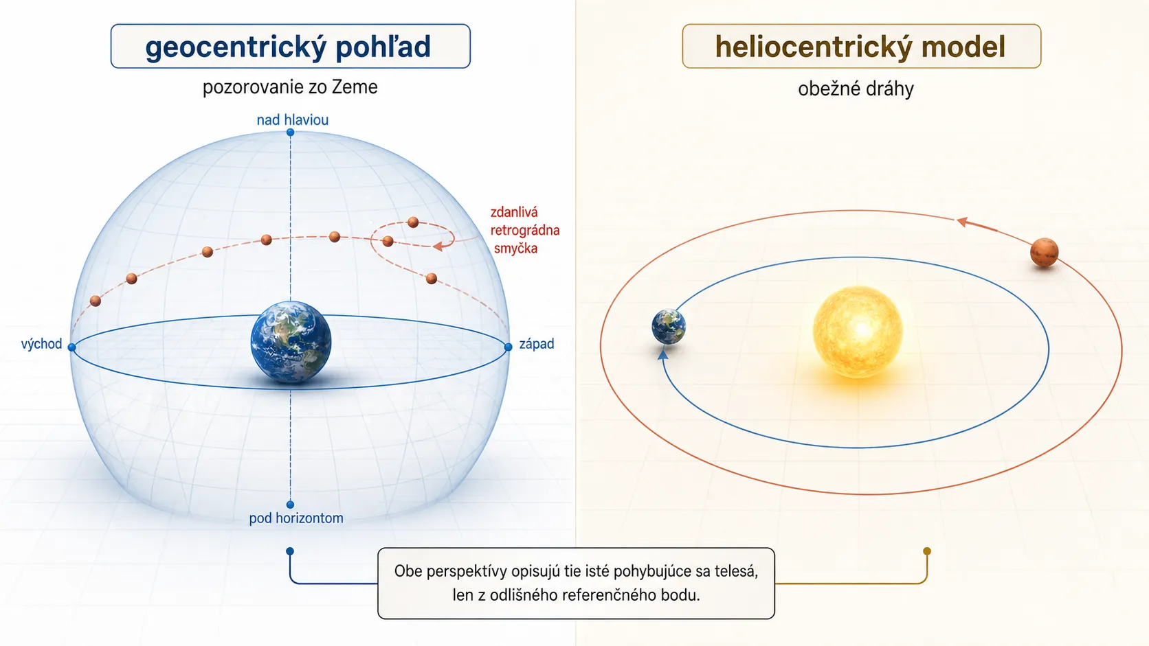Earth-based and Sun-based orbital perspectives