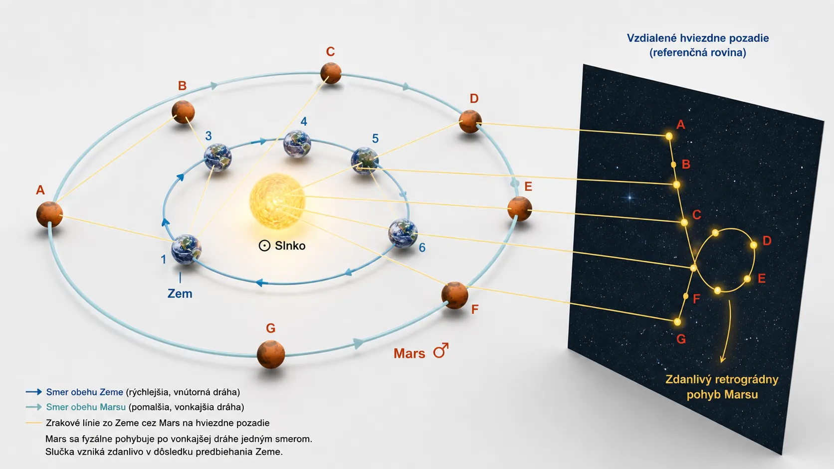 three dimensional explanation of apparent retrograde motion of Mars