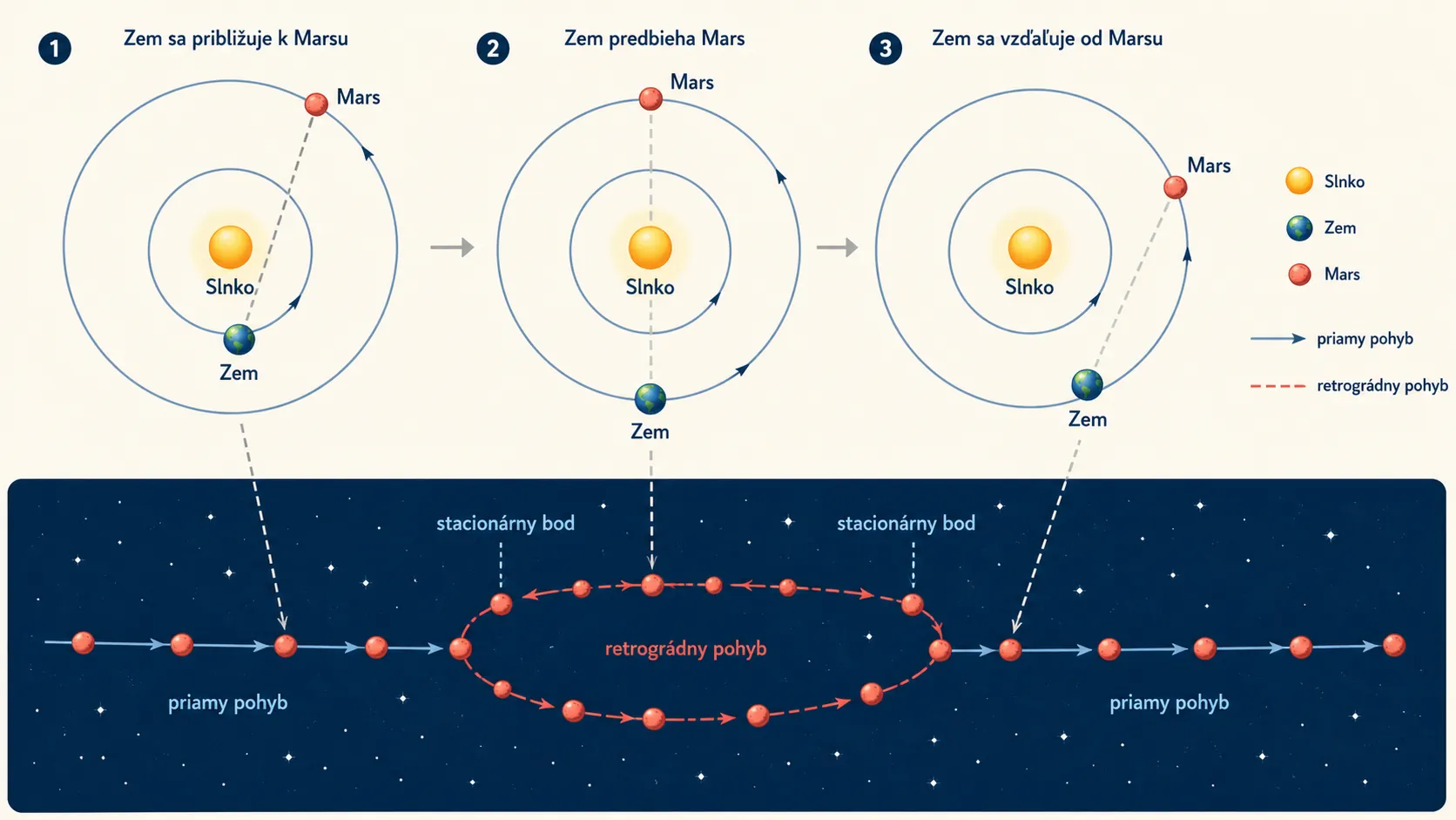 apparent retrograde motion of Mars viewed from Earth