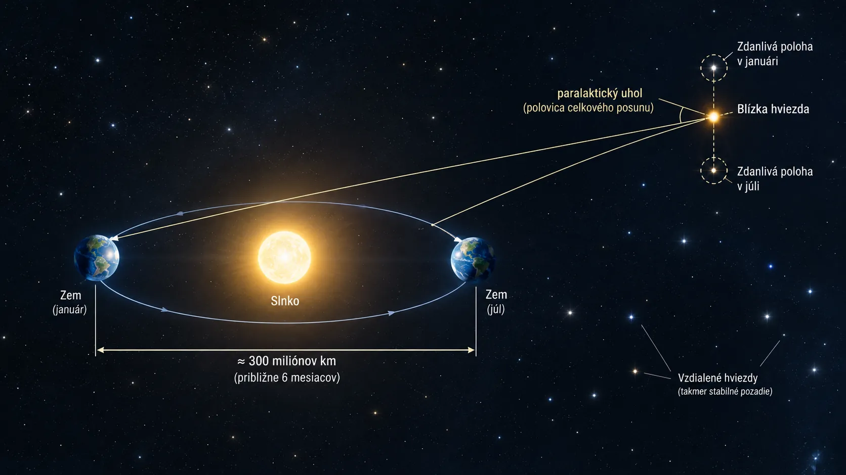 Earth orbit and apparent shift of a nearby star