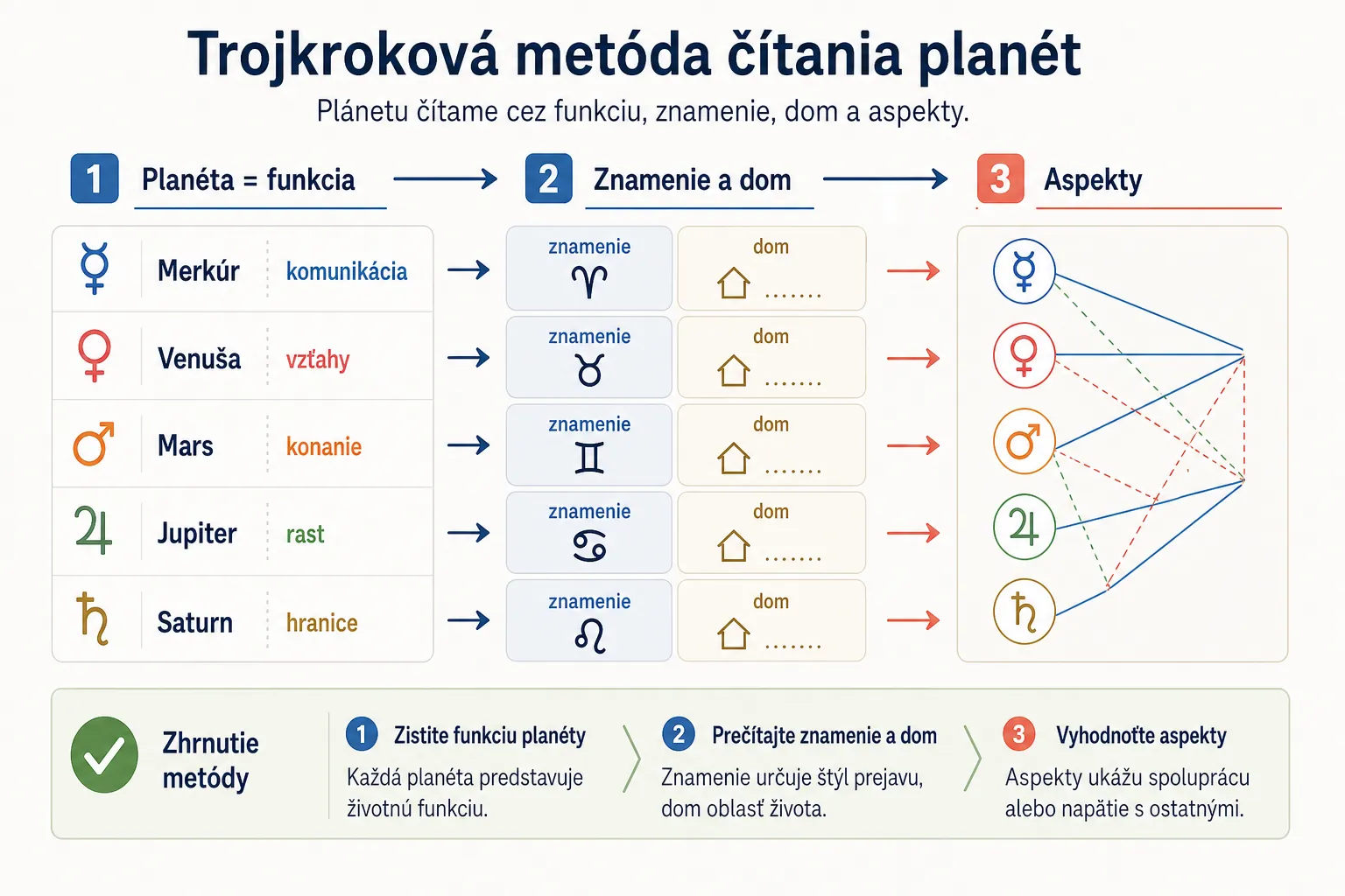 three-step method for reading planets by sign house and aspects