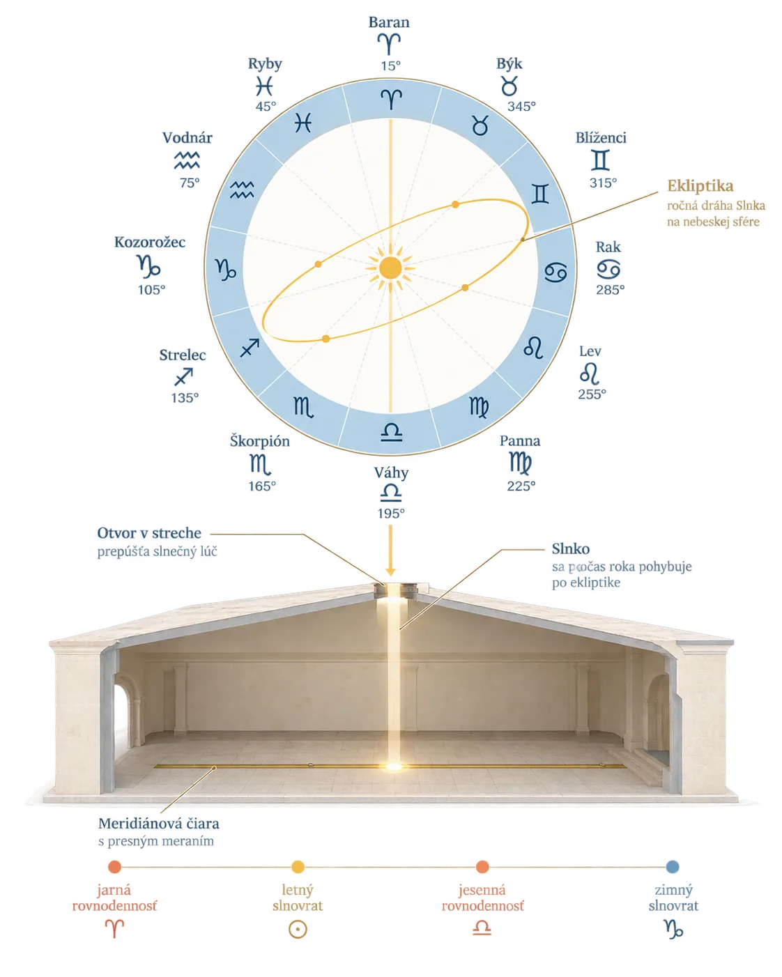 solar ecliptic and zodiac architecture infographic