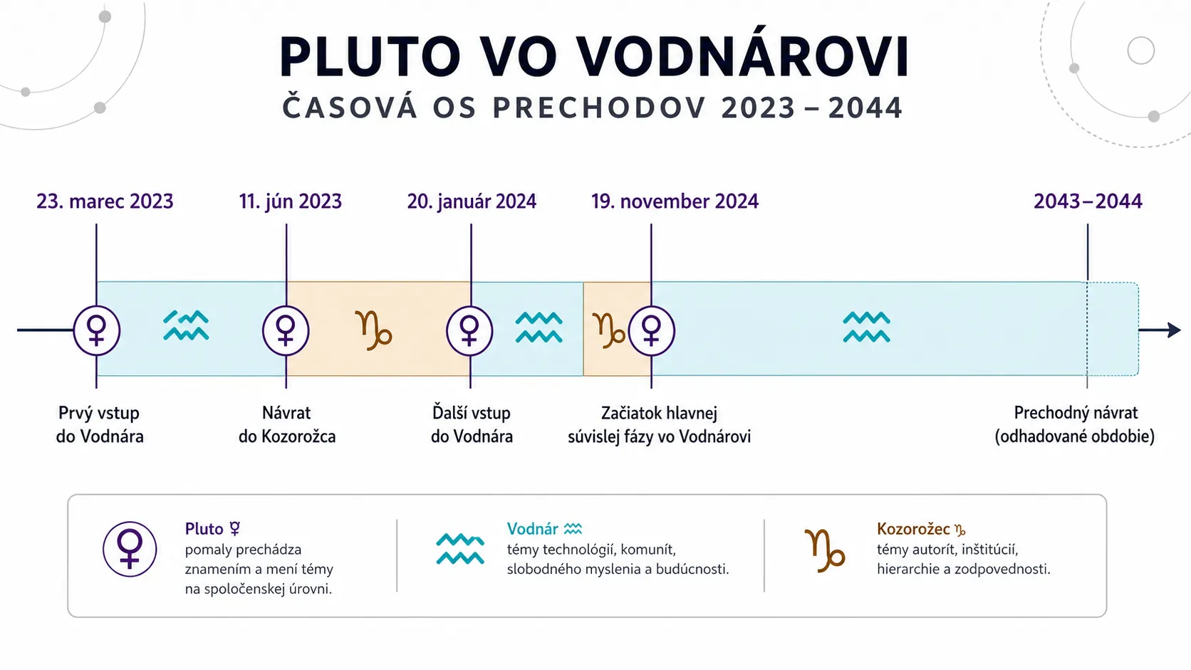 timeline of Pluto entering Aquarius from 2023 to 2044