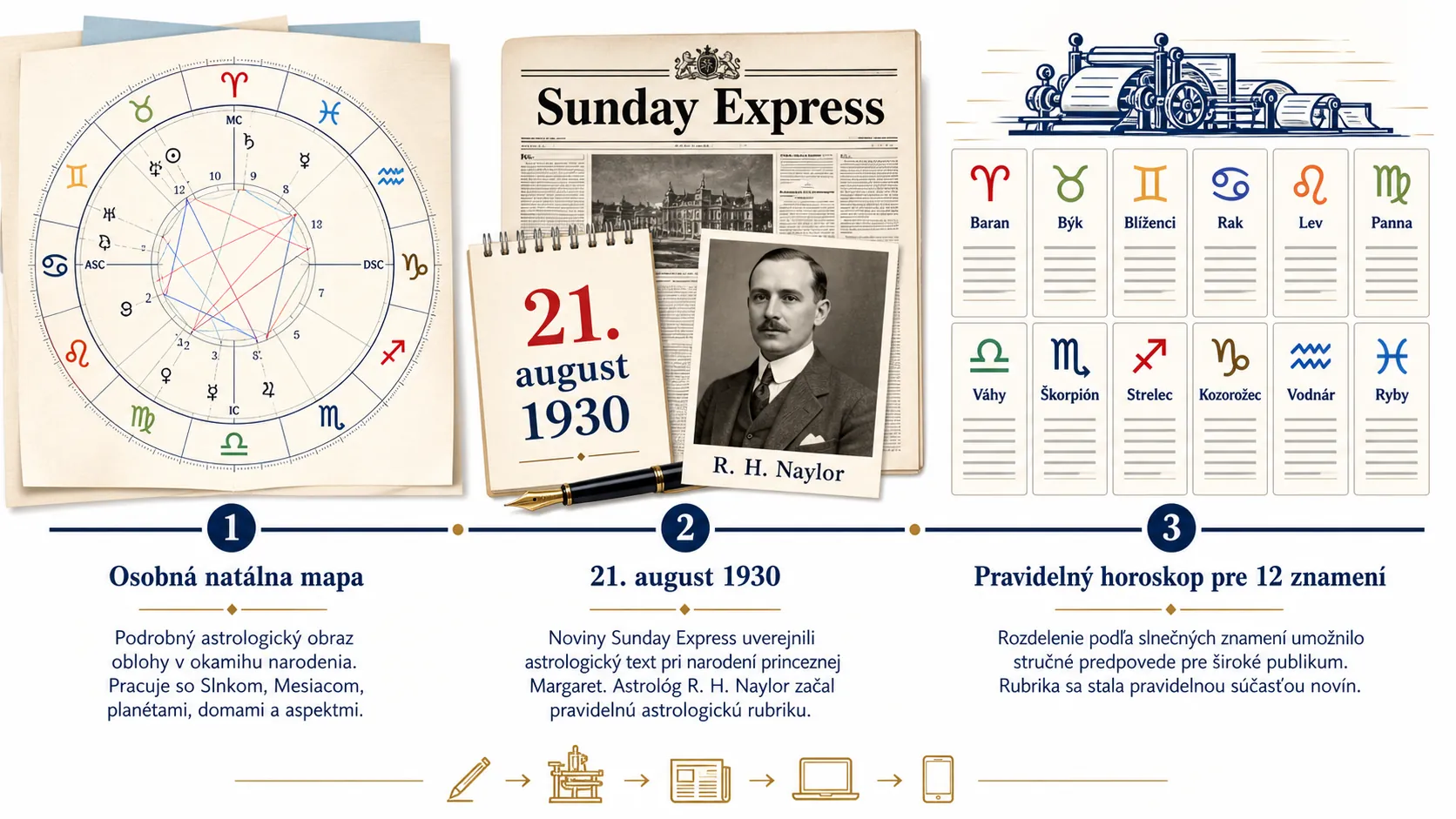 timeline from personal birth charts to newspaper zodiac columns