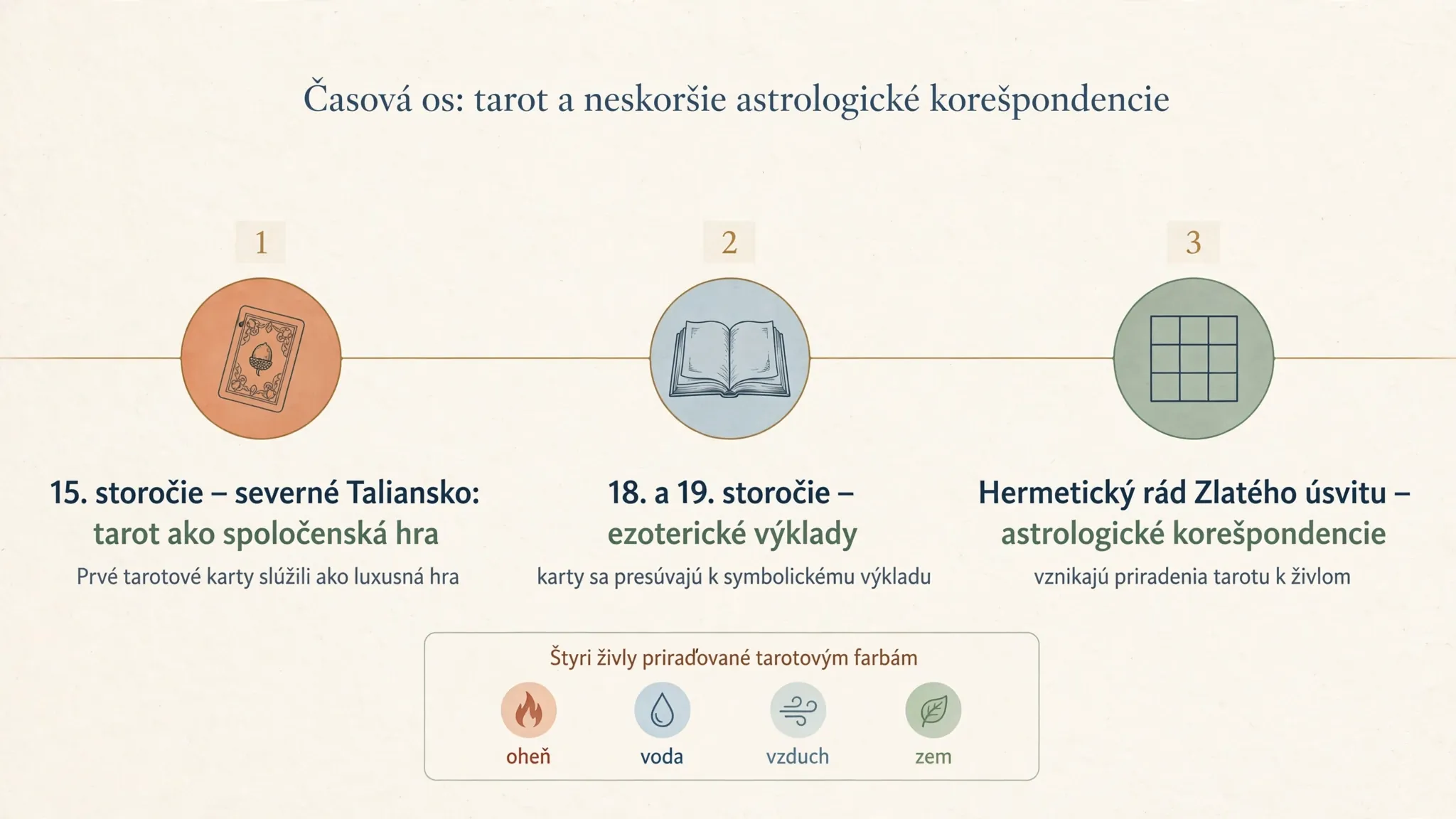 timeline of tarot history and later astrological correspondences