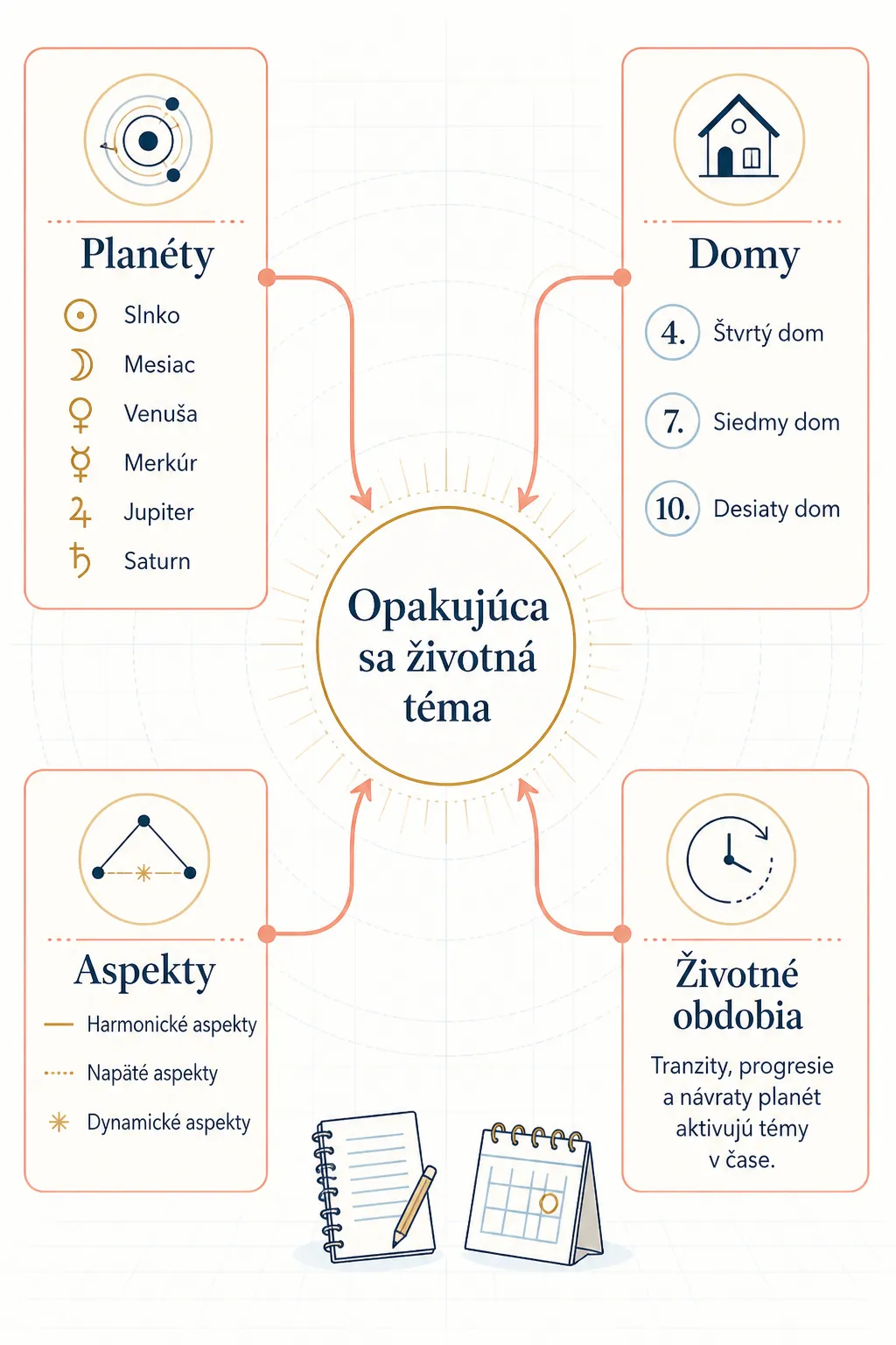 person studying recurring life patterns through a birth chart