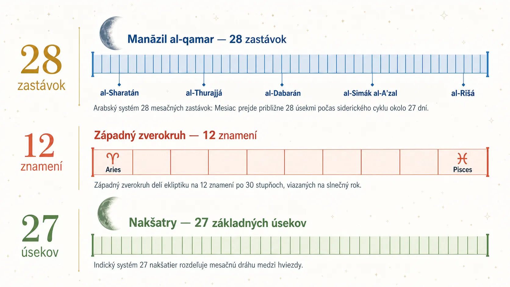 bright editorial infographic of Arabic lunar mansion sequence