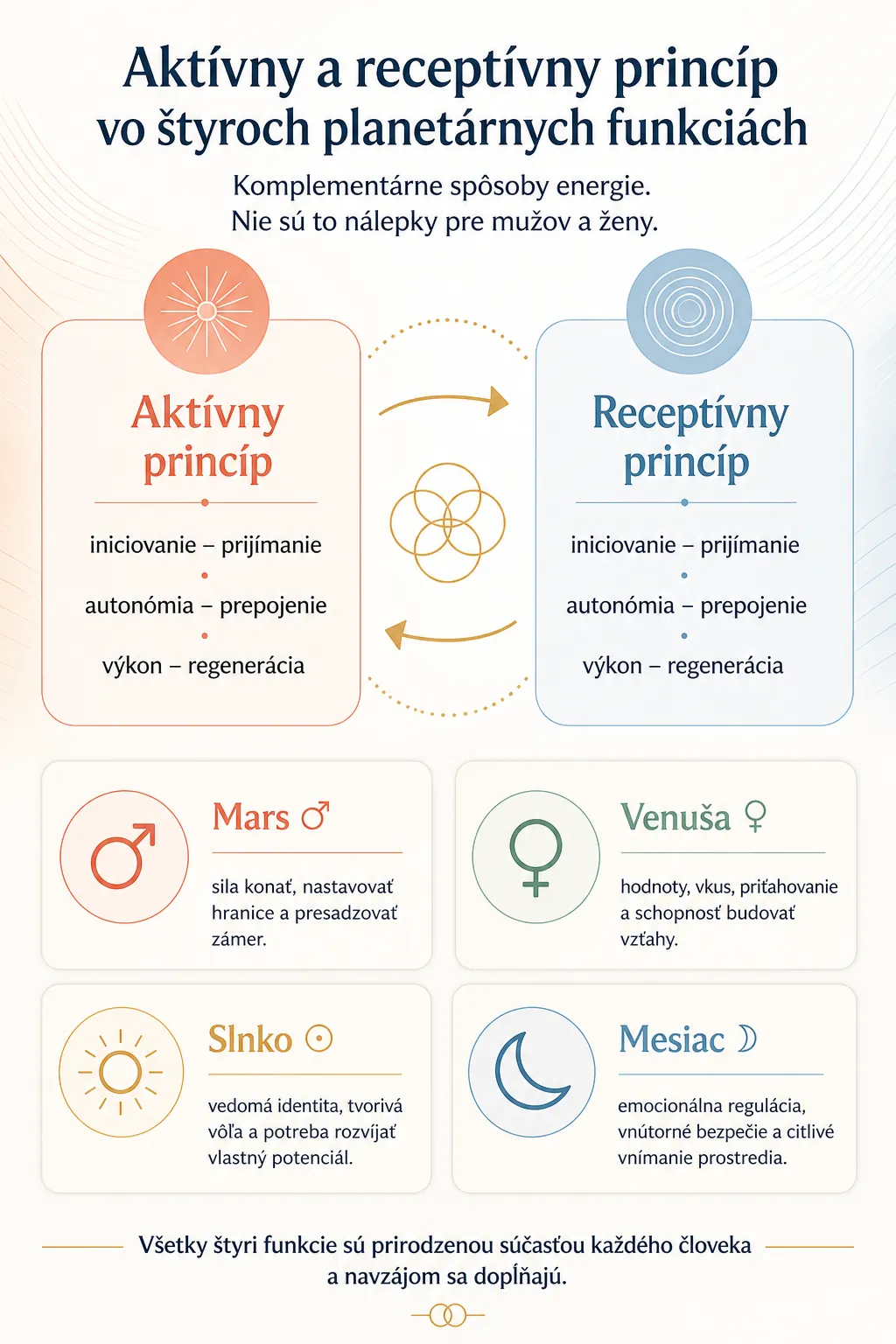active and receptive principles across four planetary functions