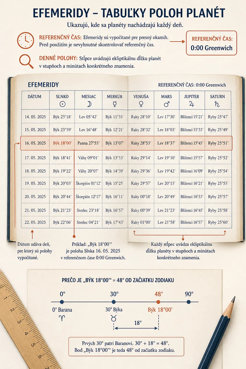 printed ephemeris showing daily planetary positions