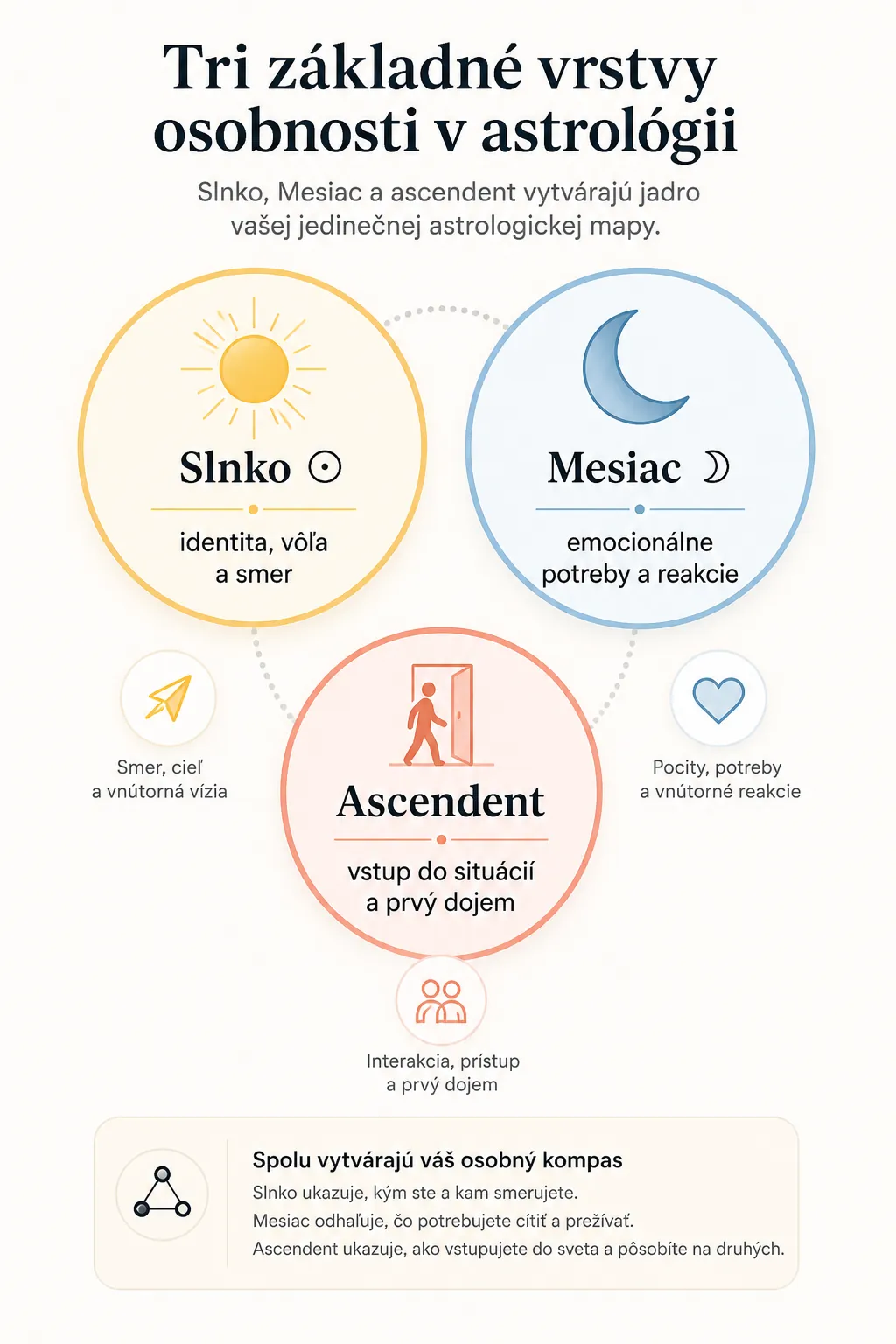 sun moon and ascendant as three layers of personality