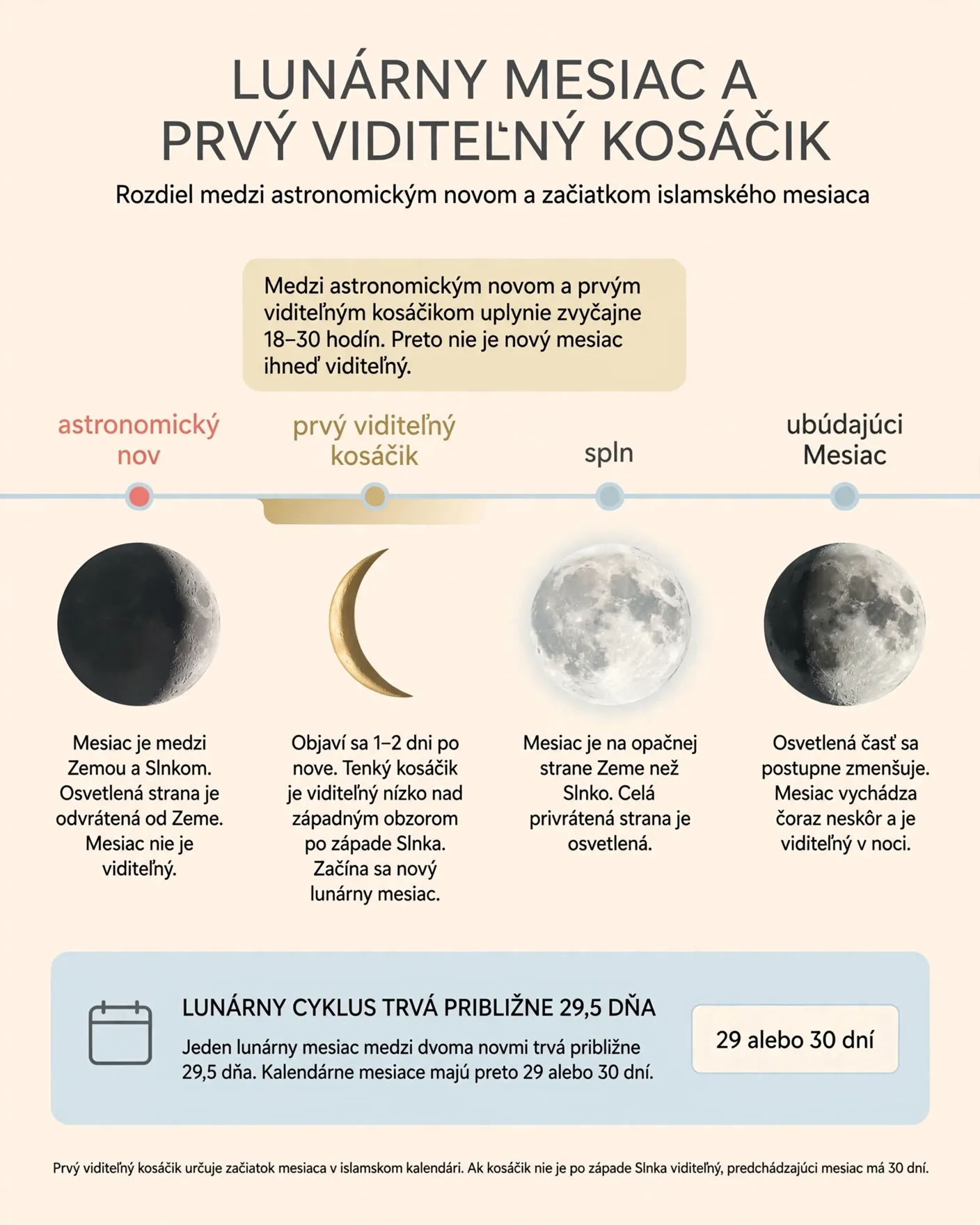 lunar month cycle and first visible crescent