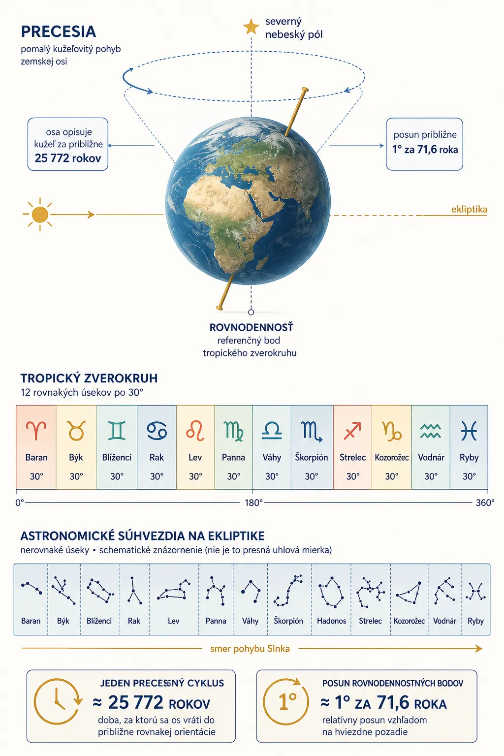 precession and the difference between zodiac signs and constellations