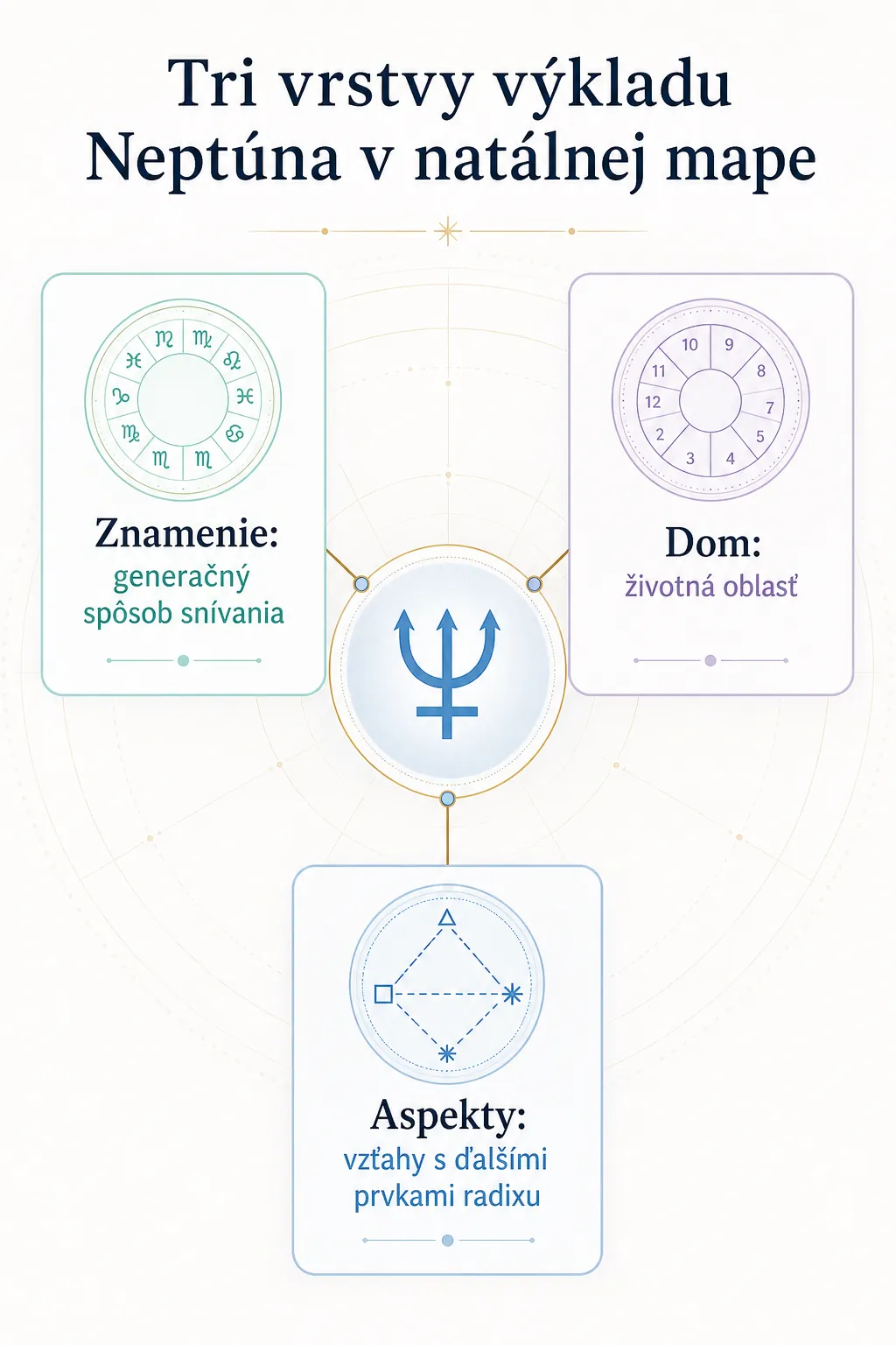 three layers of Neptune interpretation in a natal chart