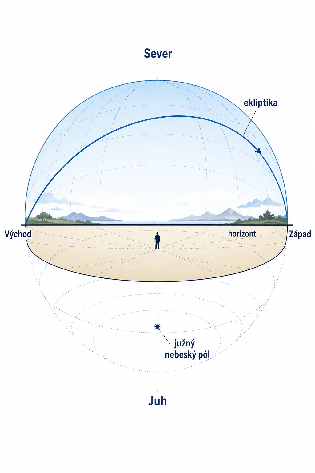 southern hemisphere horizon and zodiac orientation