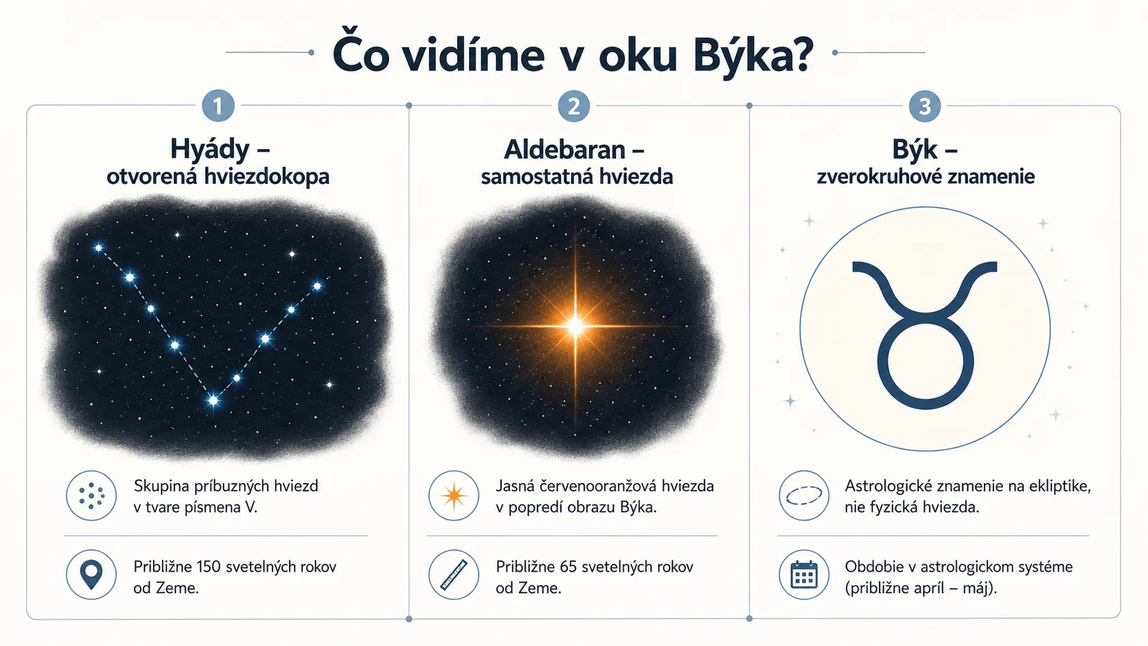 comparison of Hyades cluster Aldebaran star and Taurus zodiac sign