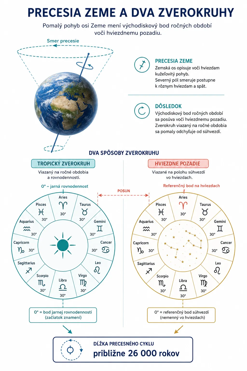 editorial infographic explaining Earth precession and two zodiac systems