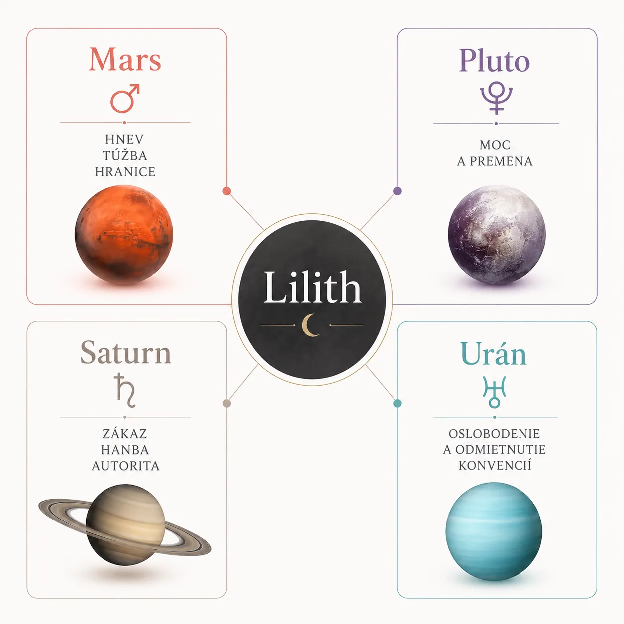 astrologické katalyzátory Lilith Mars Pluto Saturn a Urán
