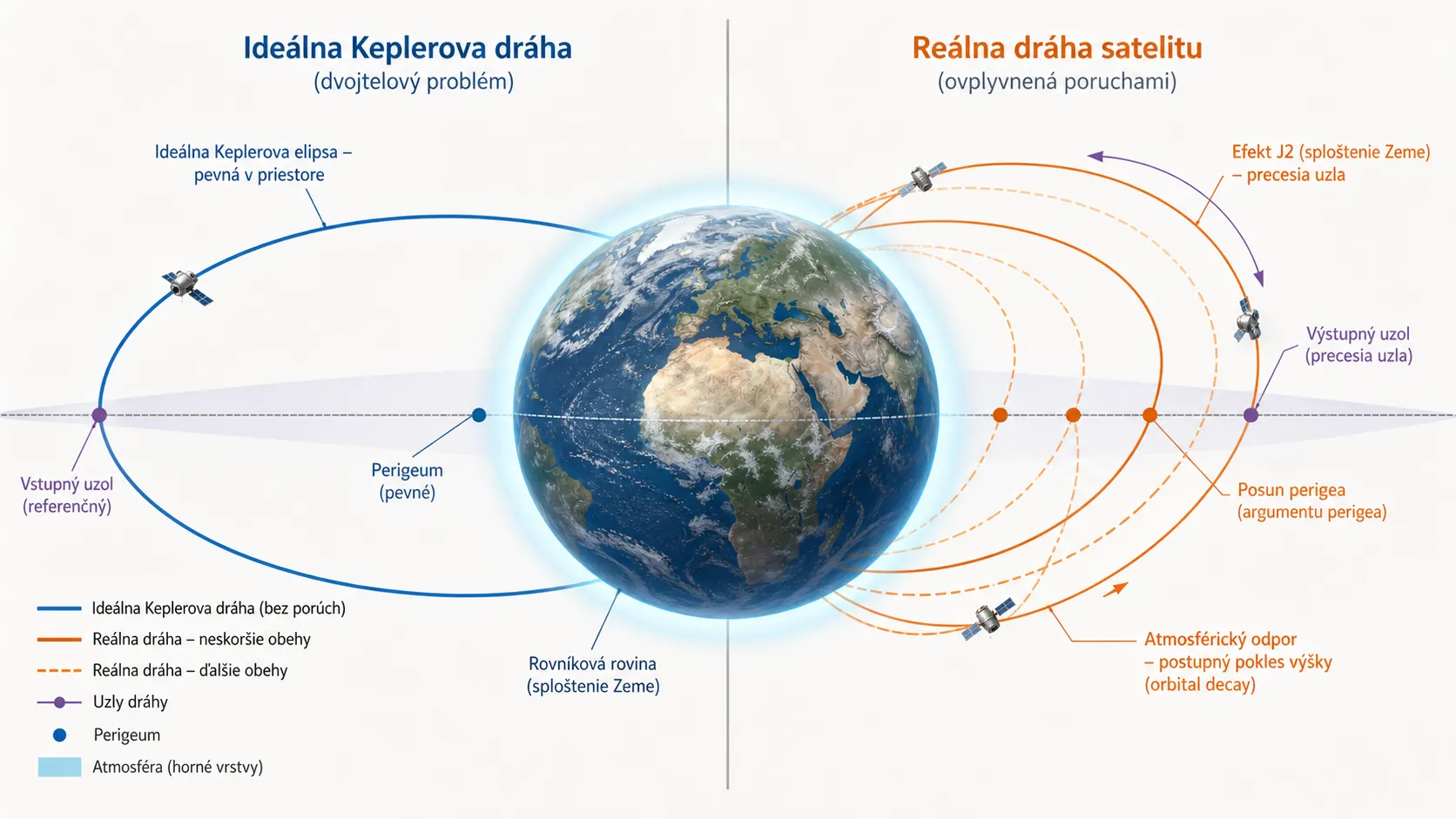 comparison of ideal Keplerian orbit and perturbed real satellite trajectory